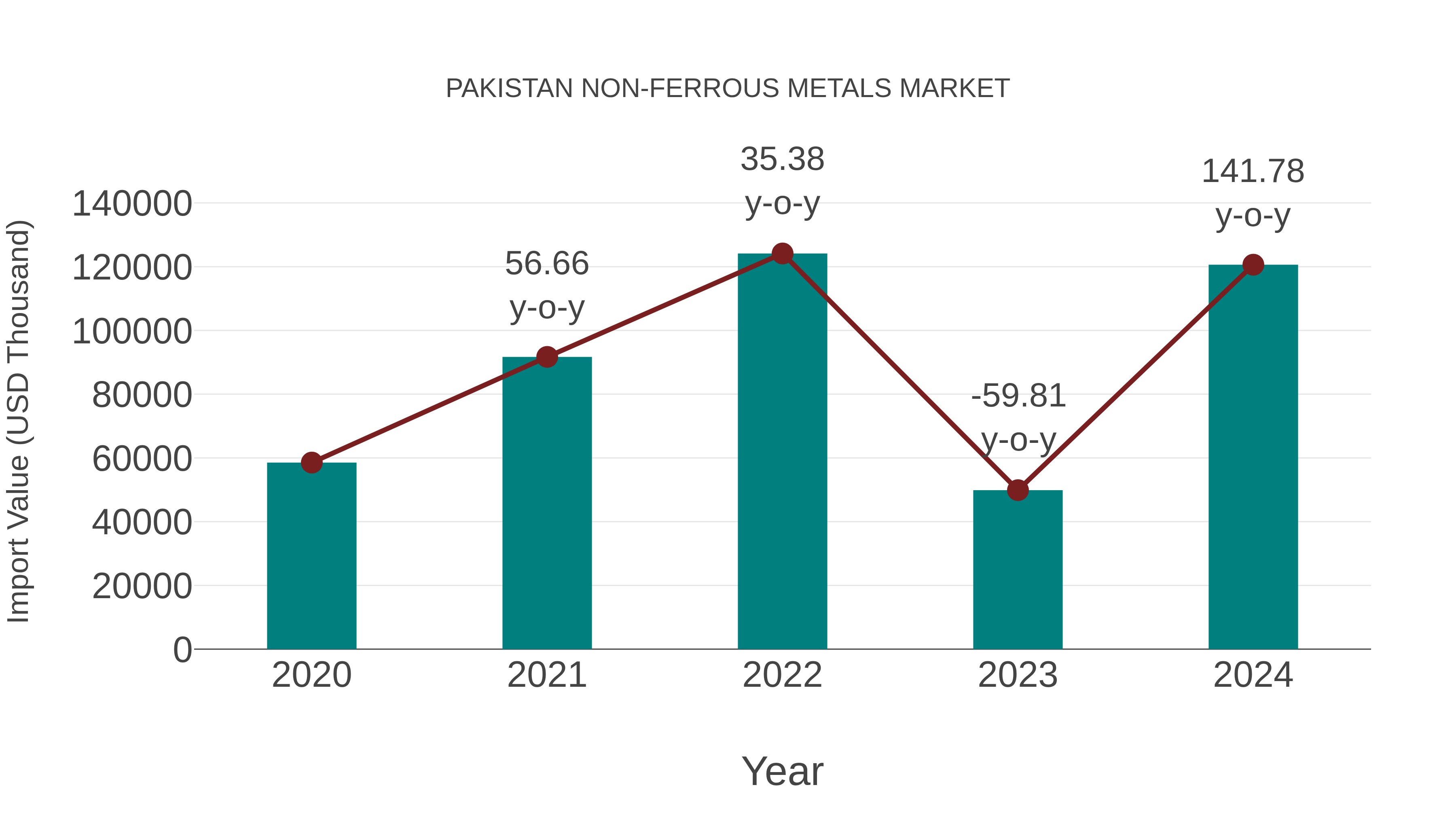  Pakistan Non-ferrous Metals Market: Import Trend Analysis