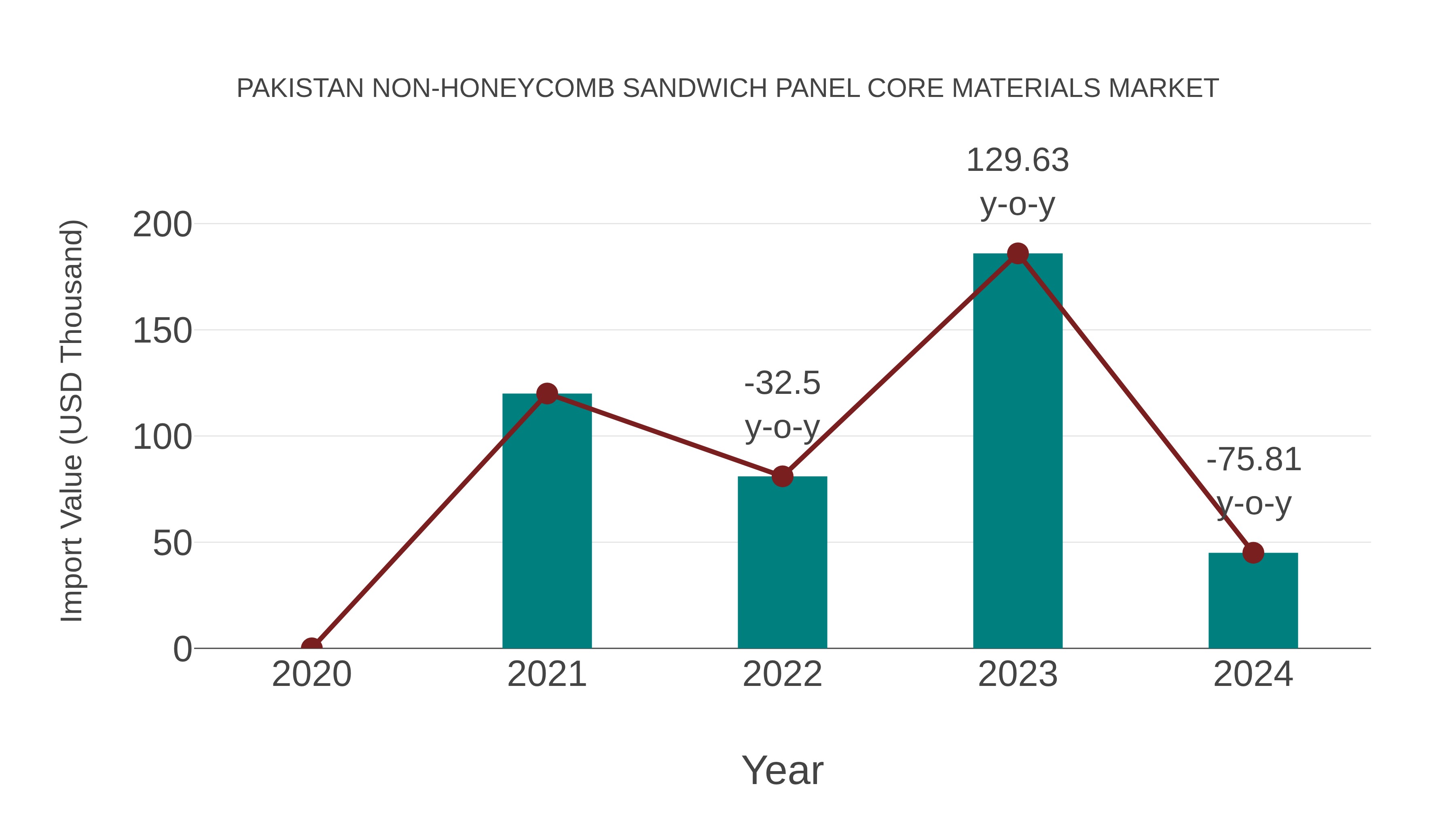  Pakistan Non-honeycomb Sandwich Panel Core Materials Market: Import Trend Analysis