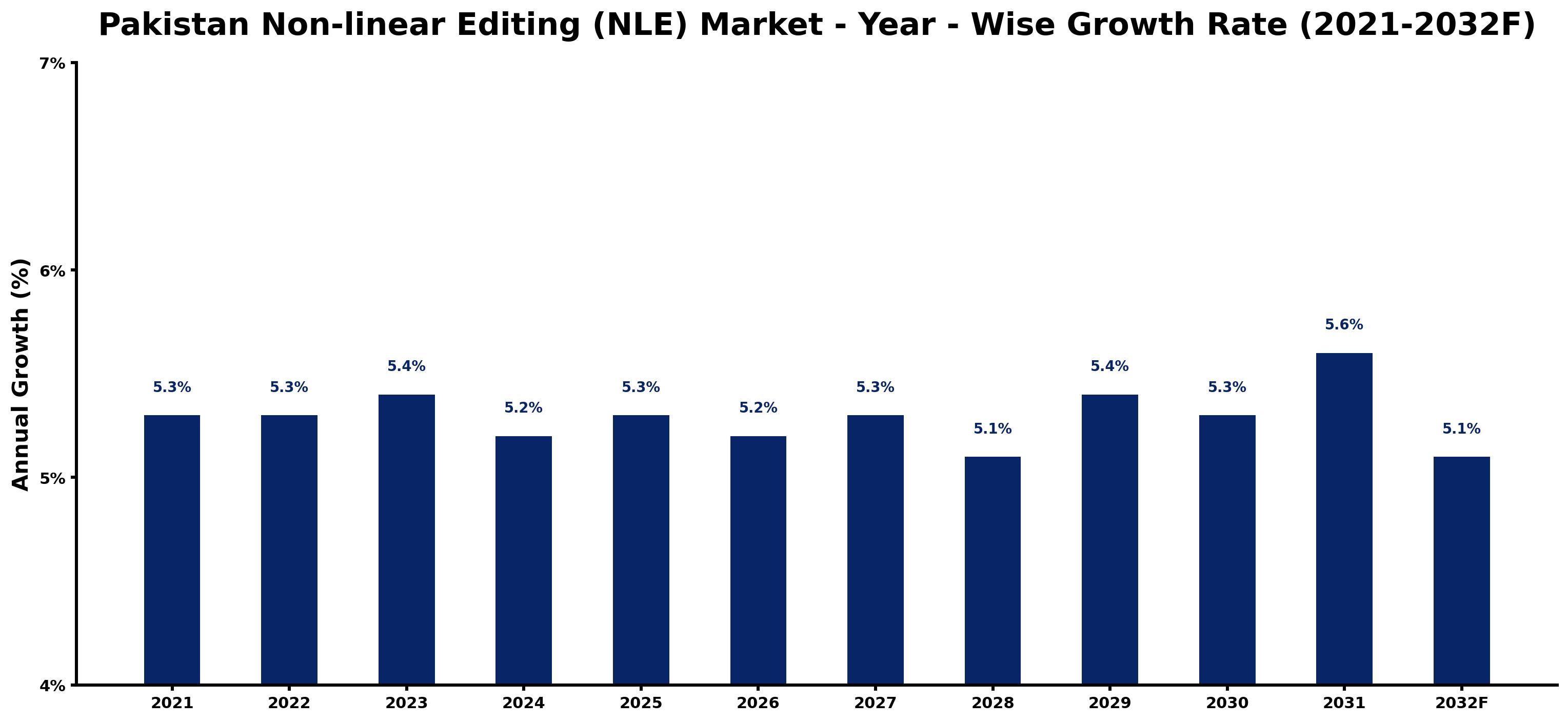 Pakistan Non-linear Editing (NLE) Market Year-wise Growth Rate and Key Drivers