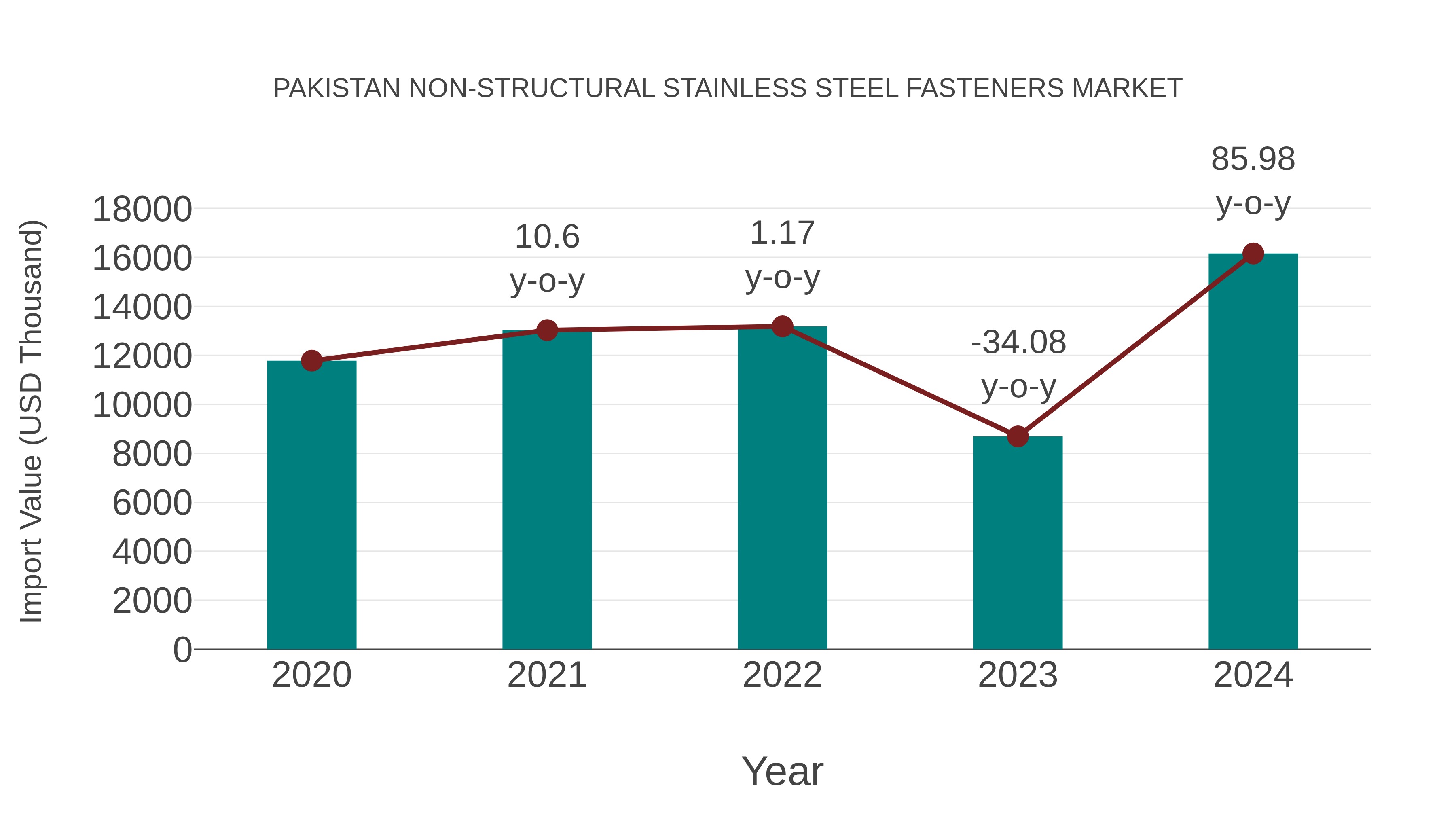  Pakistan Non-structural Stainless Steel Fasteners Market: Import Trend Analysis