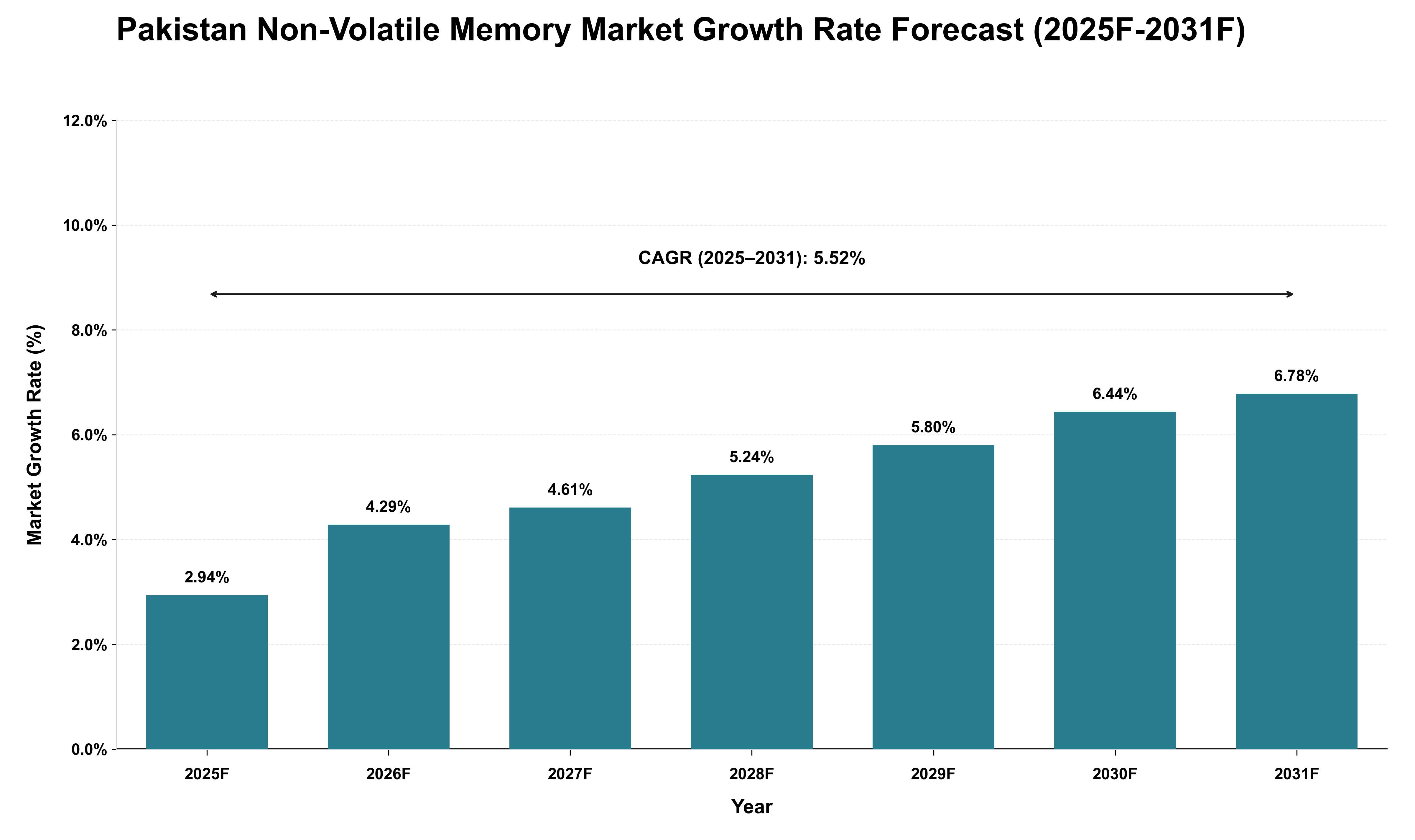 Pakistan Non-Volatile Memory Market Growth Rate Analysis (2025 - 2031)