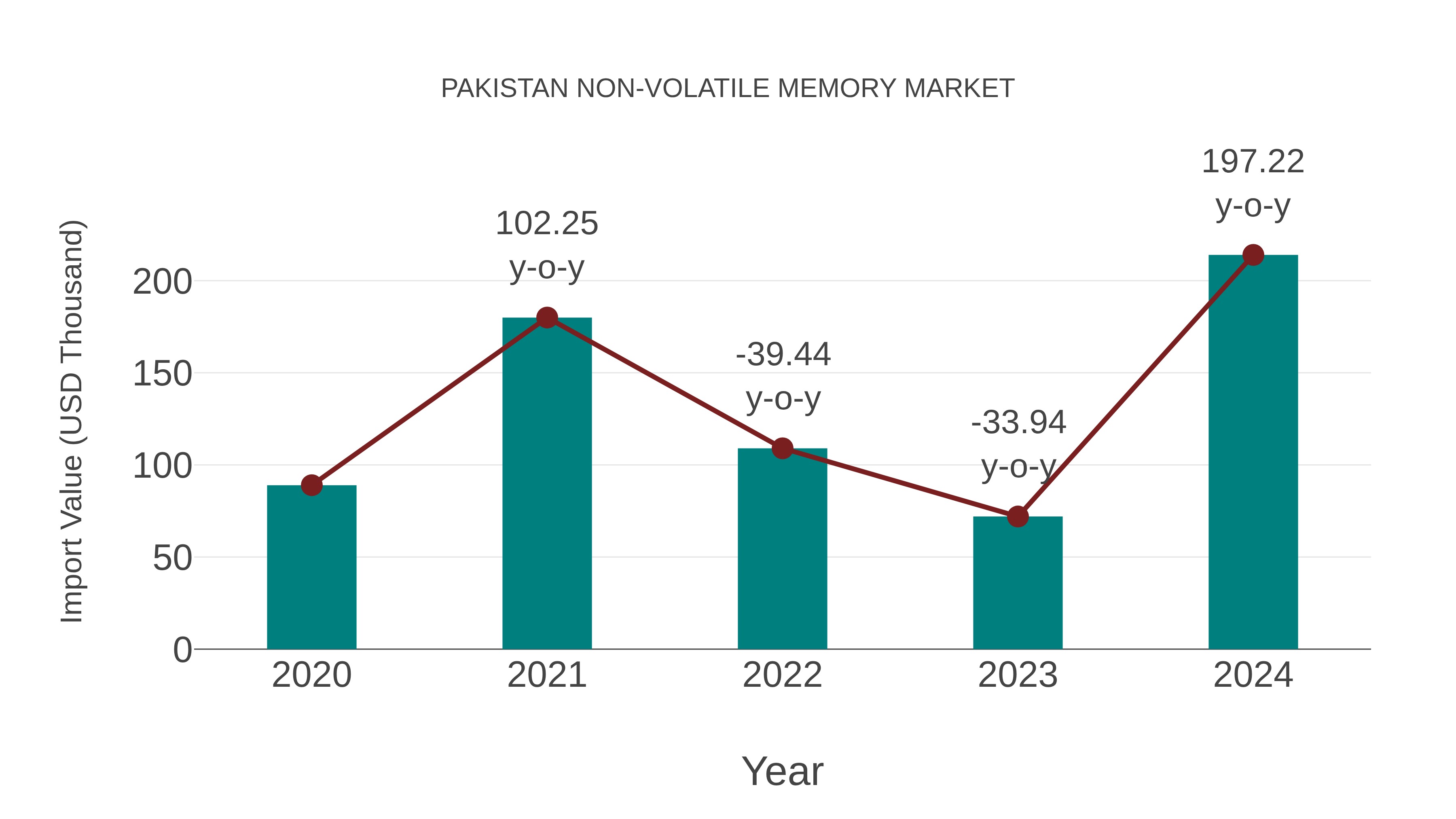 Pakistan Non-volatile Memory Market: Import Trend Analysis
