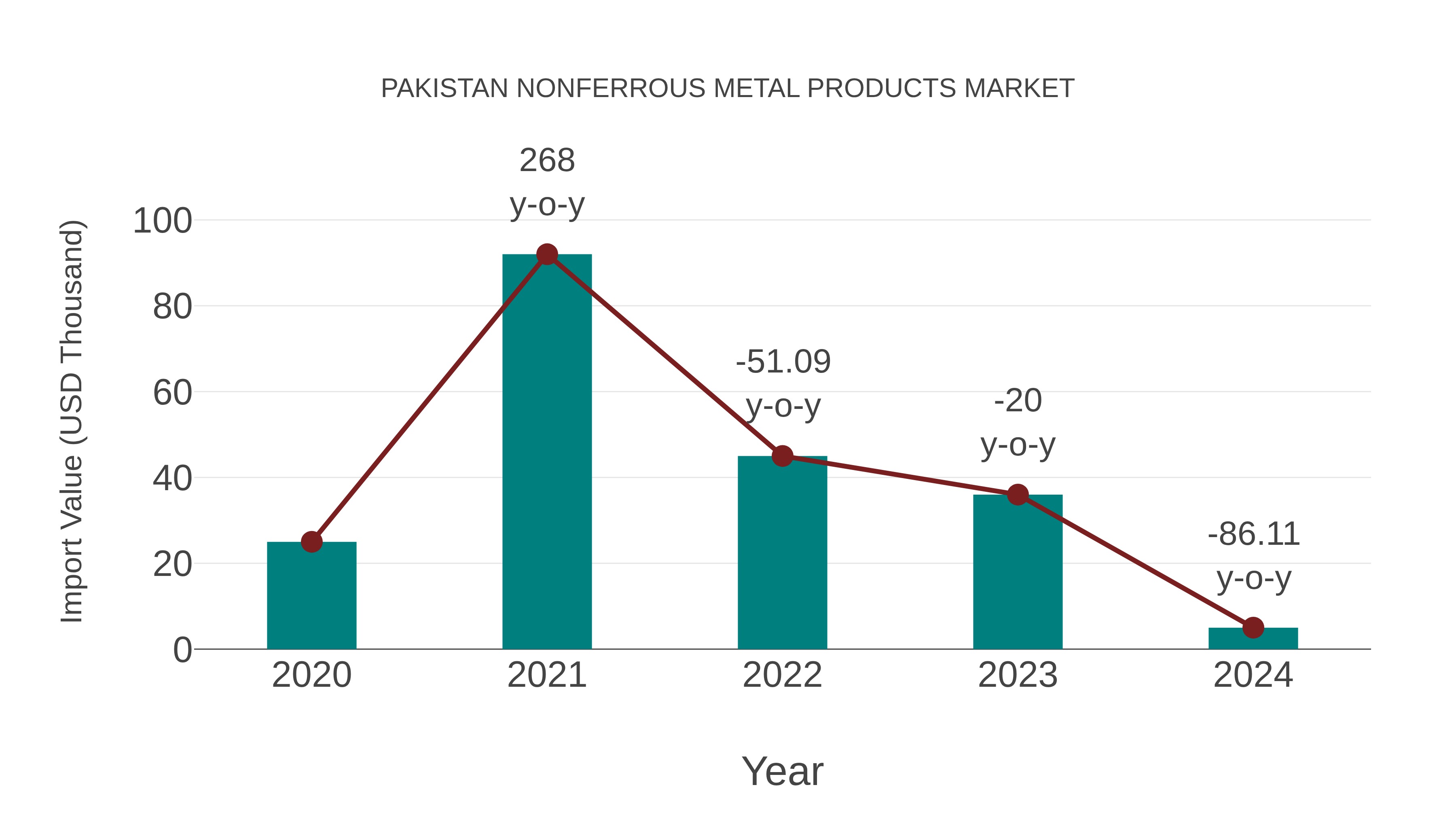 Pakistan Nonferrous Metal Products Market: Import Trend Analysis