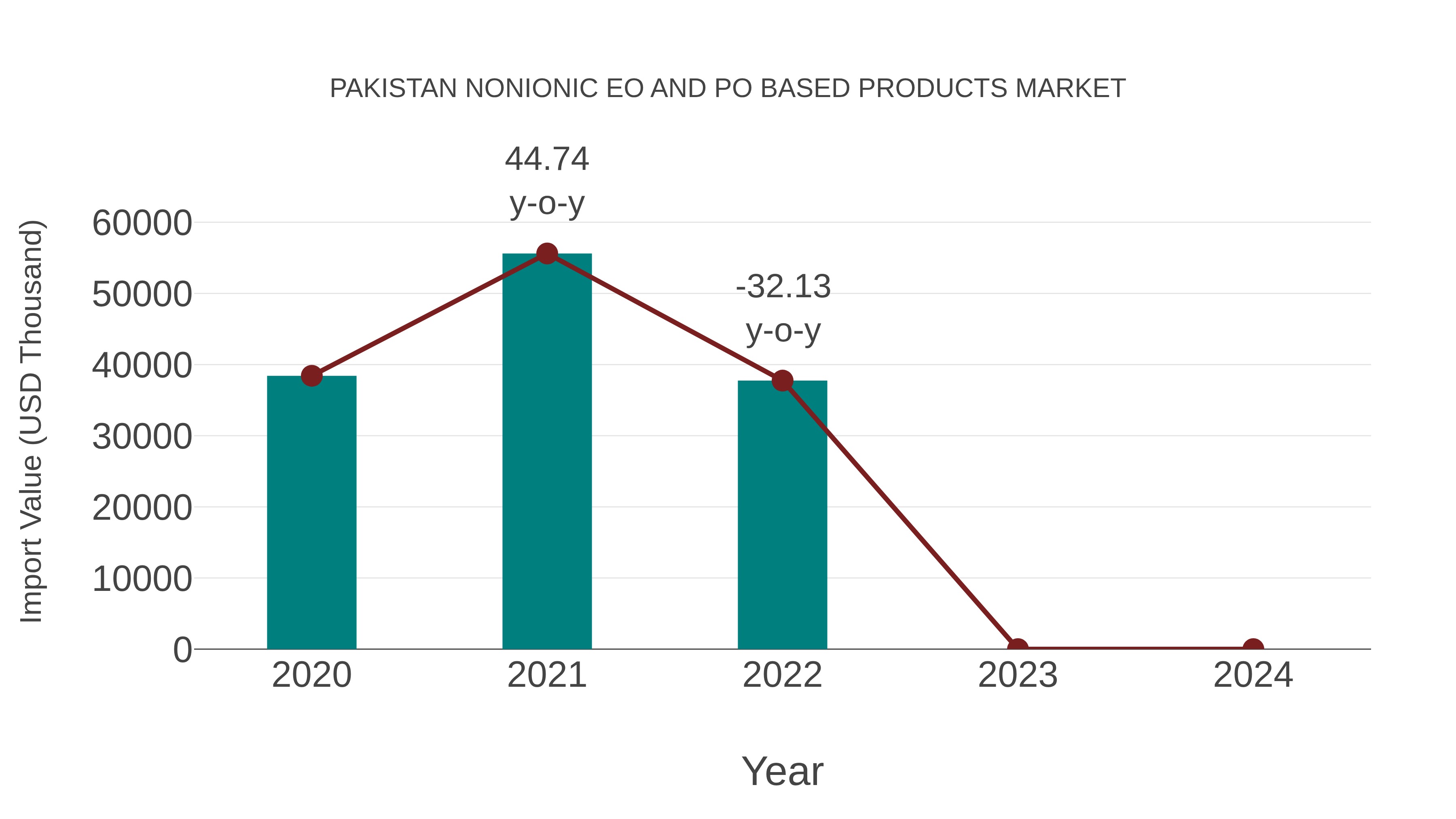  Pakistan Nonionic Eo and Po Based Products Market: Import Trend Analysis