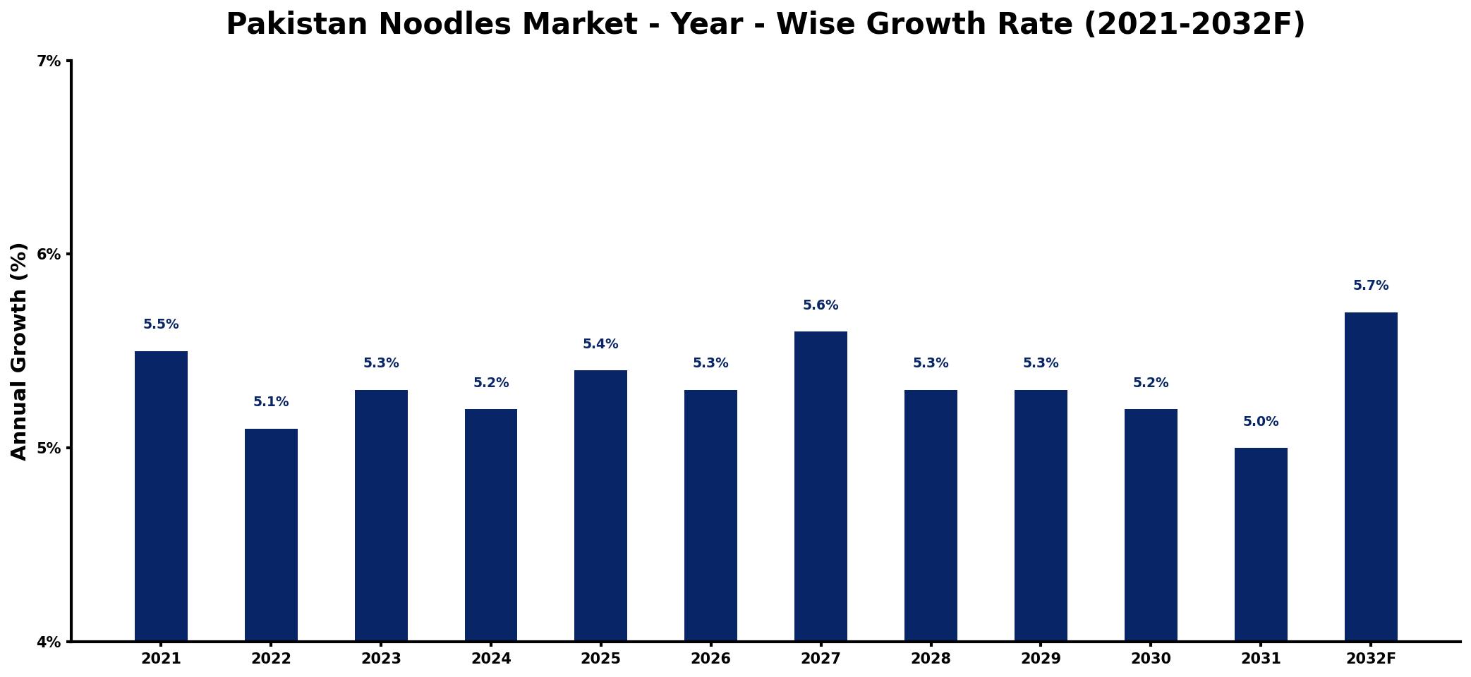 Pakistan Noodles Market Year-wise Growth Rate and Key Drivers