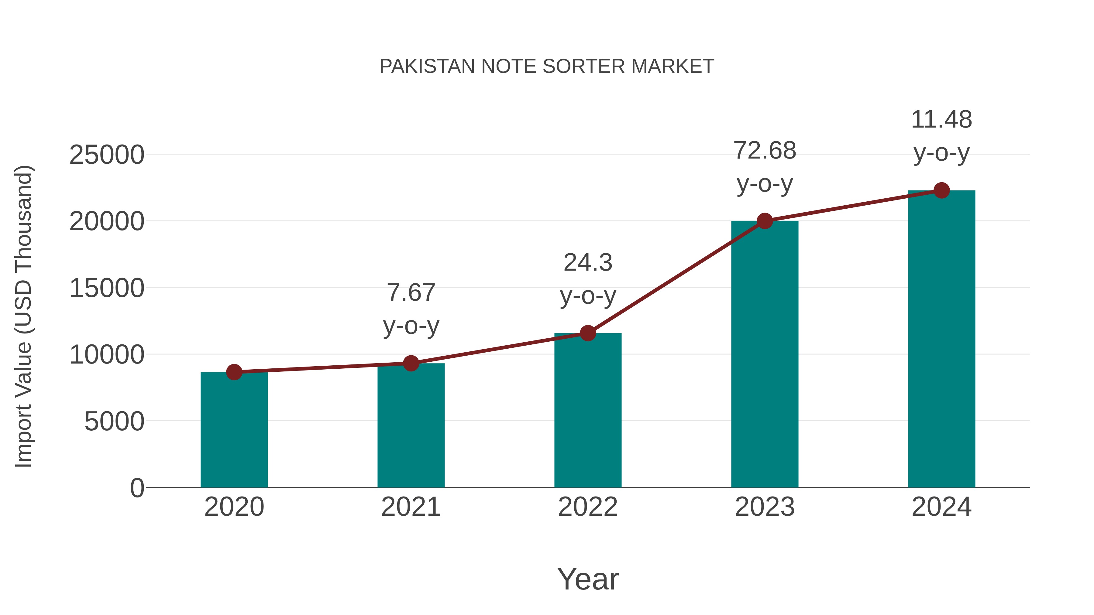  Pakistan Note Sorter Market: Import Trend Analysis
