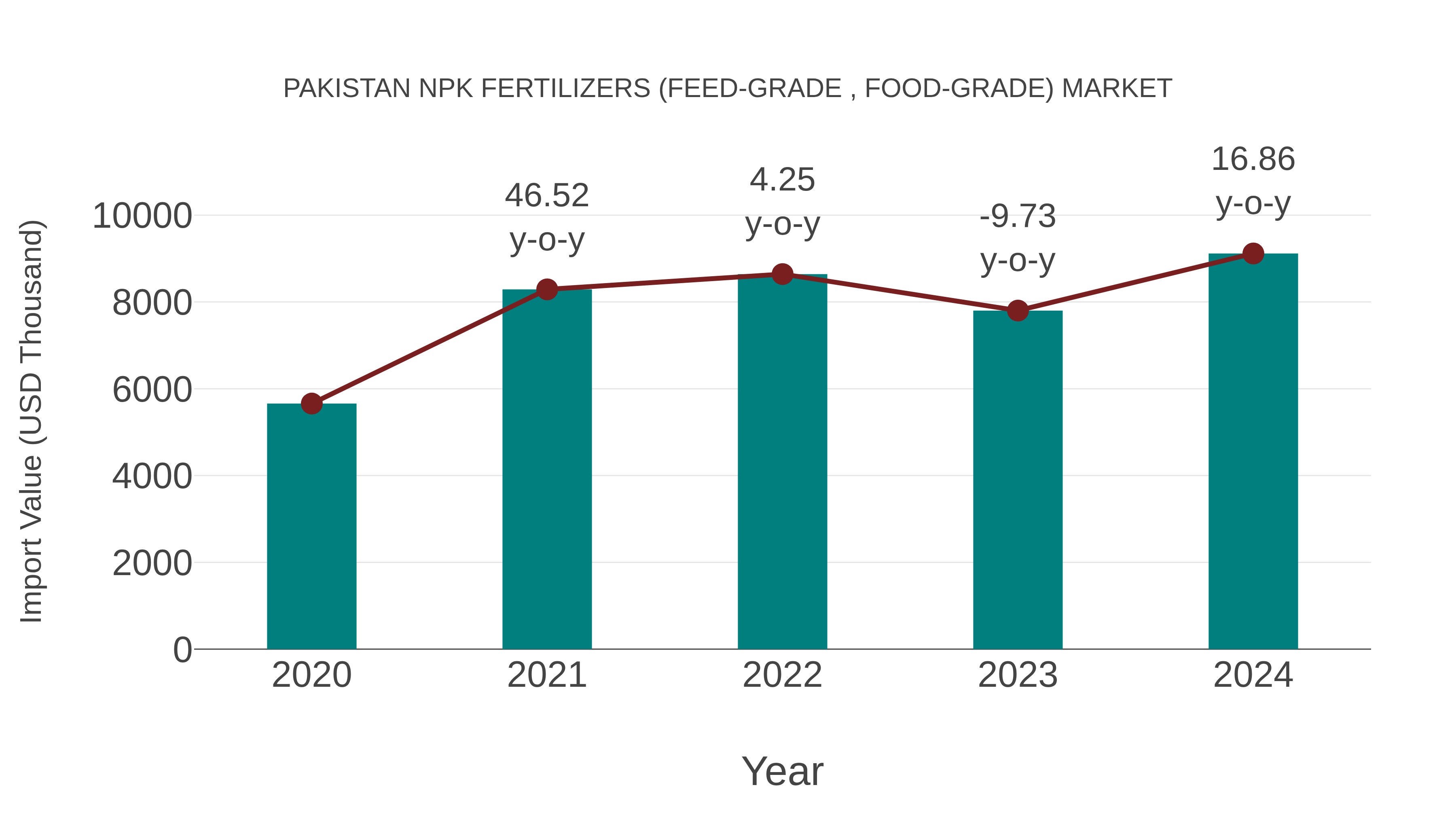 Pakistan Npk Fertilizers (Feed-grade , Food-grade) Market: Import Trend Analysis