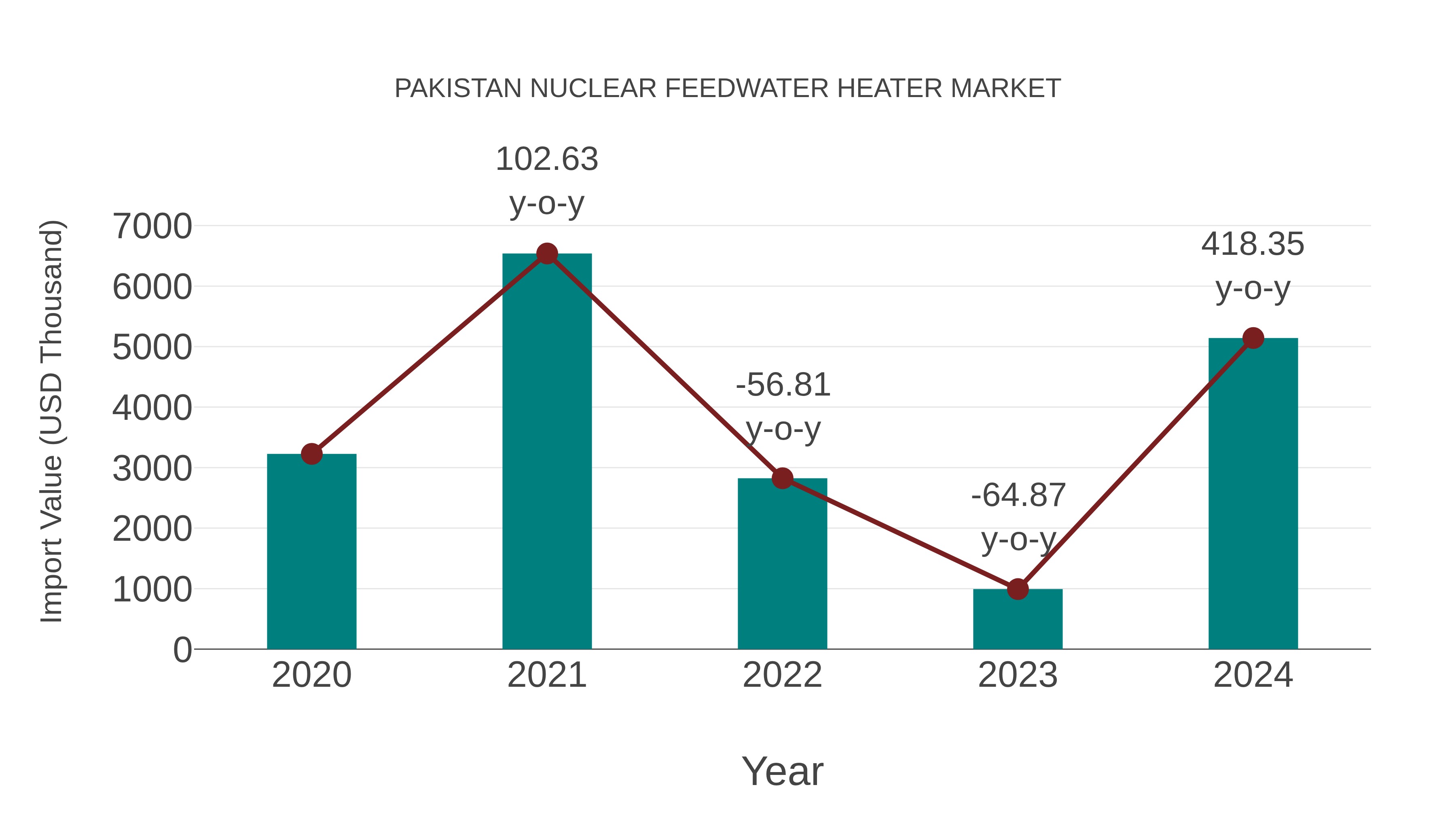  Pakistan Nuclear Feedwater Heater Market: Import Trend Analysis