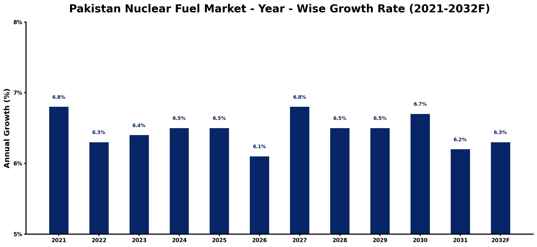 Pakistan Nuclear Fuel Market Year-wise Growth Rate and Key Drivers