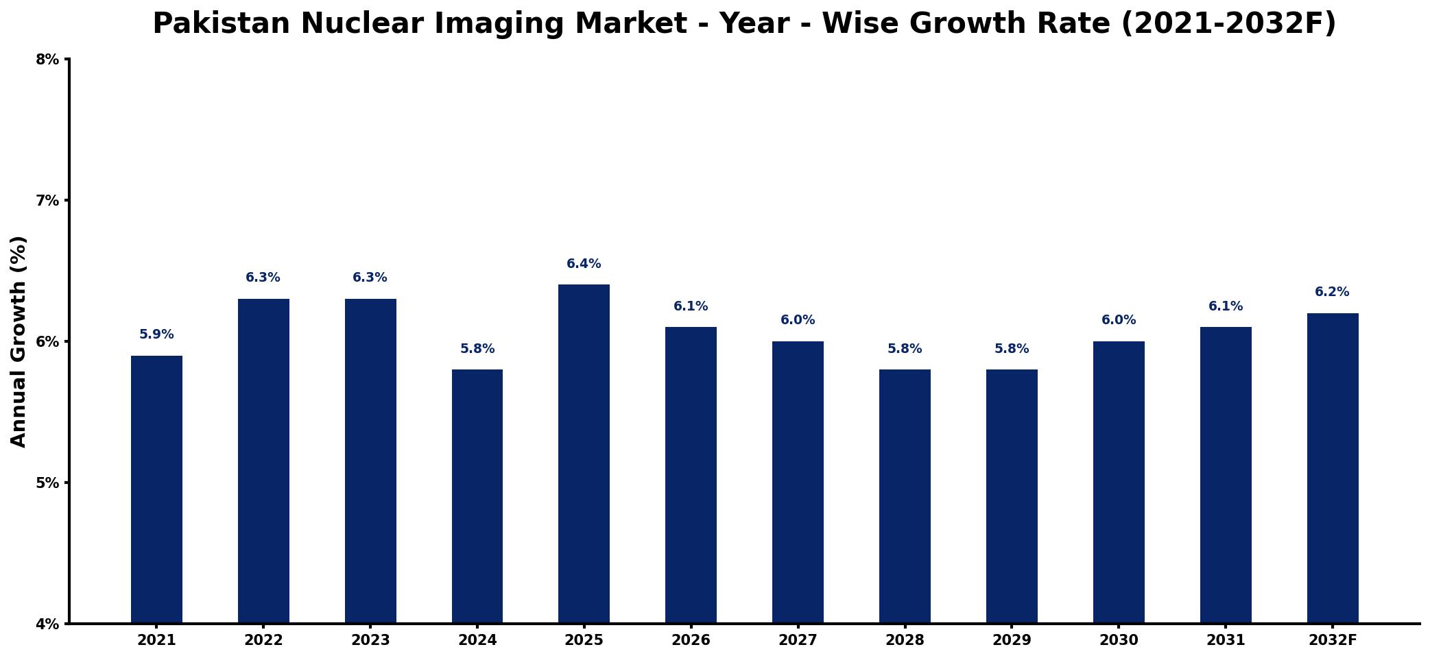 Pakistan Nuclear Imaging Market Year-wise Growth Rate and Key Drivers