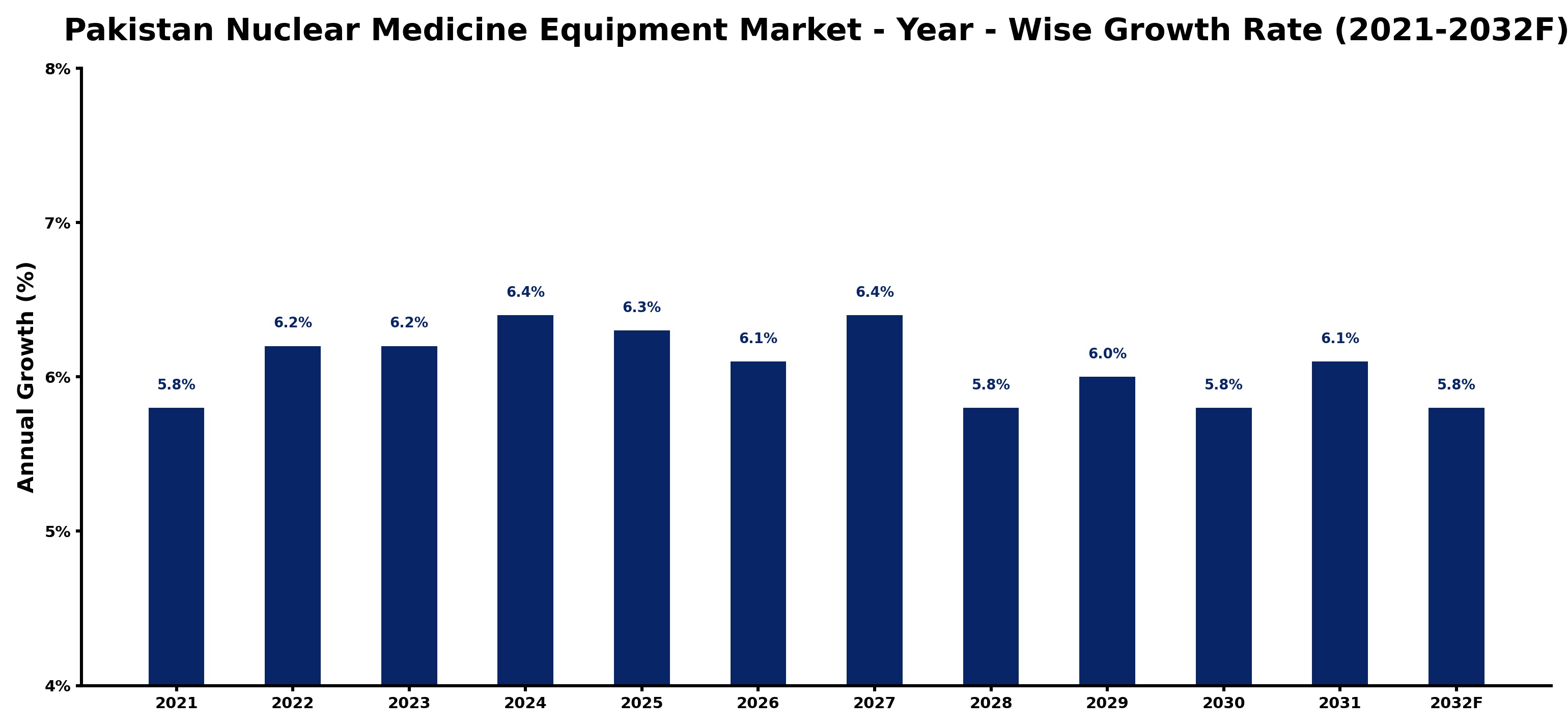 Pakistan Nuclear Medicine Equipment Market Year-wise Growth Rate and Key Drivers