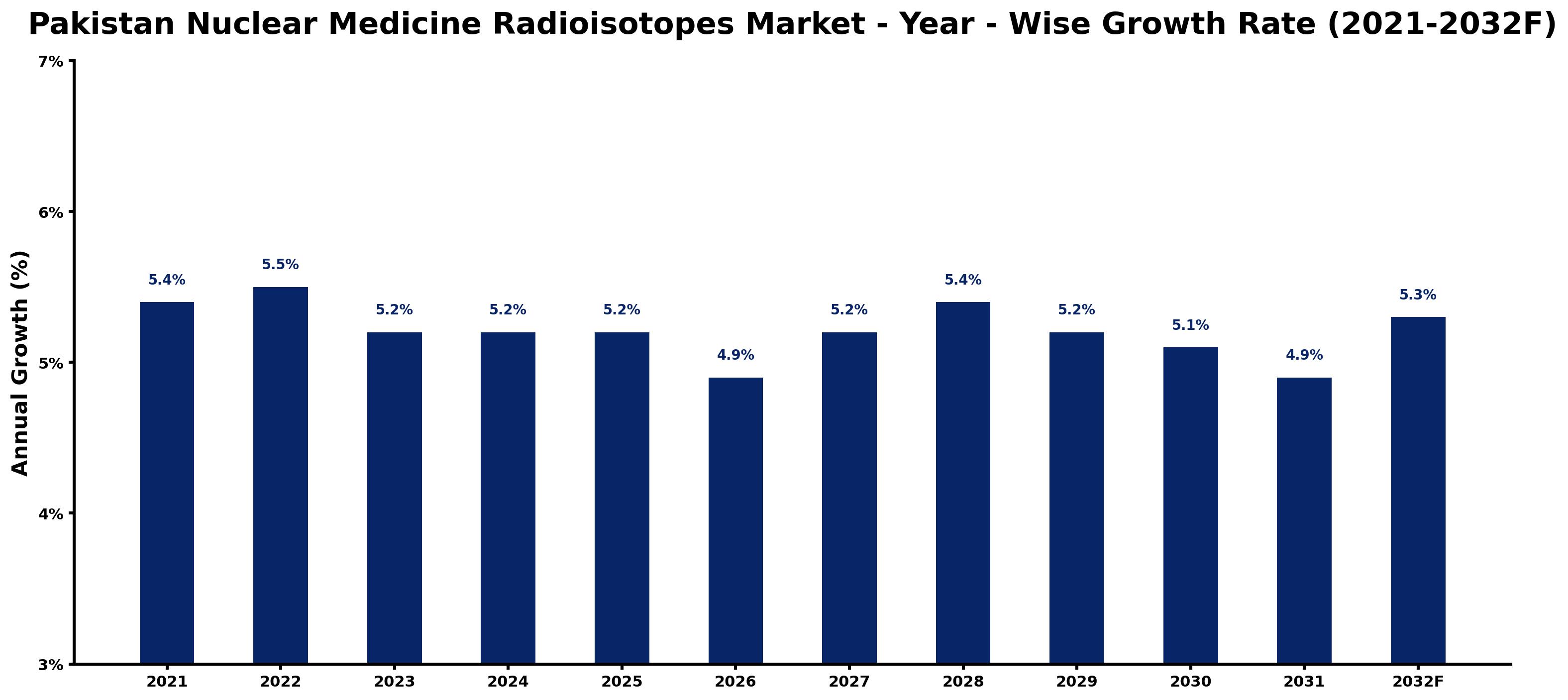 Pakistan Nuclear Medicine Radioisotopes Market Year-wise Growth Rate and Key Drivers