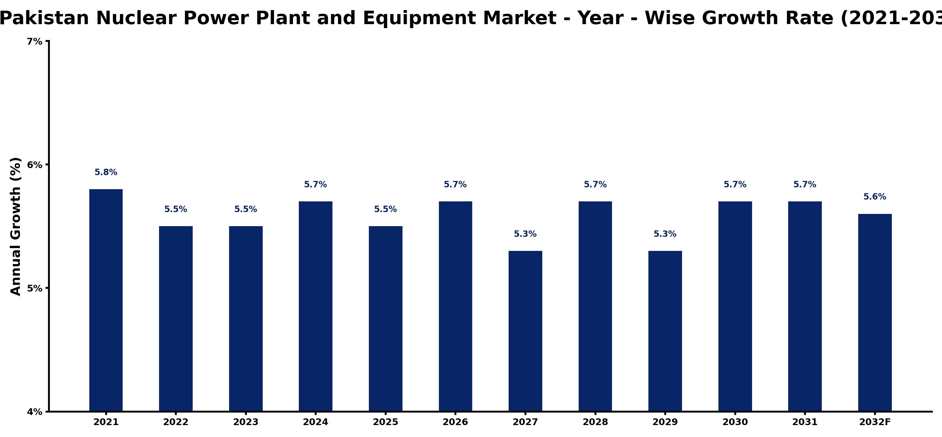 Pakistan Nuclear Power Plant and Equipment Market Year-wise Growth Rate and Key Drivers