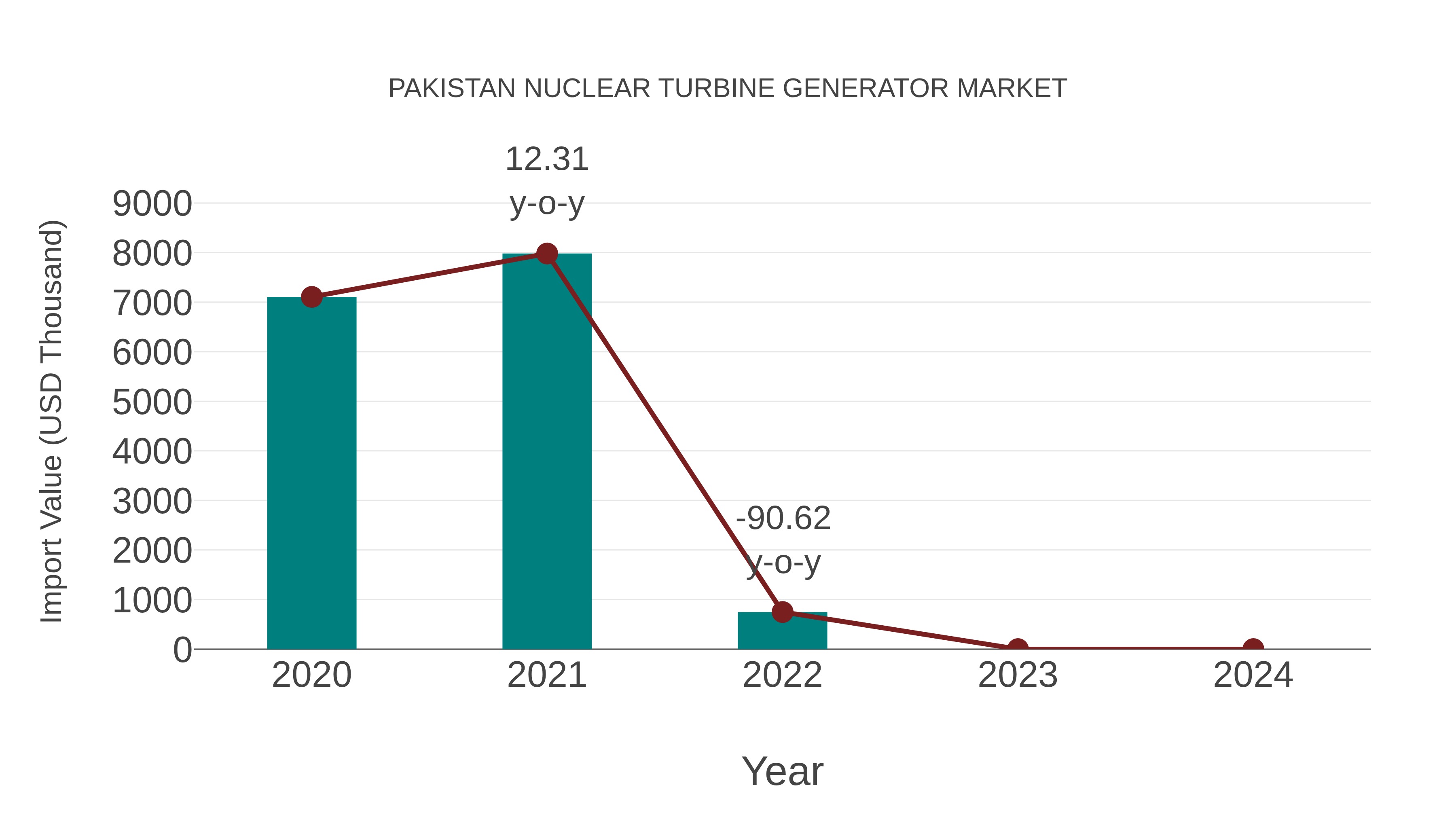 Pakistan Nuclear Turbine Generator Market: Import Trend Analysis