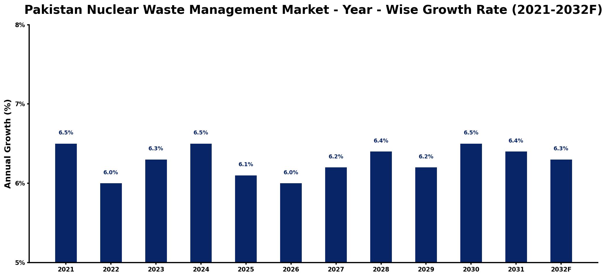 Pakistan Nuclear Waste Management Market Year-wise Growth Rate and Key Drivers