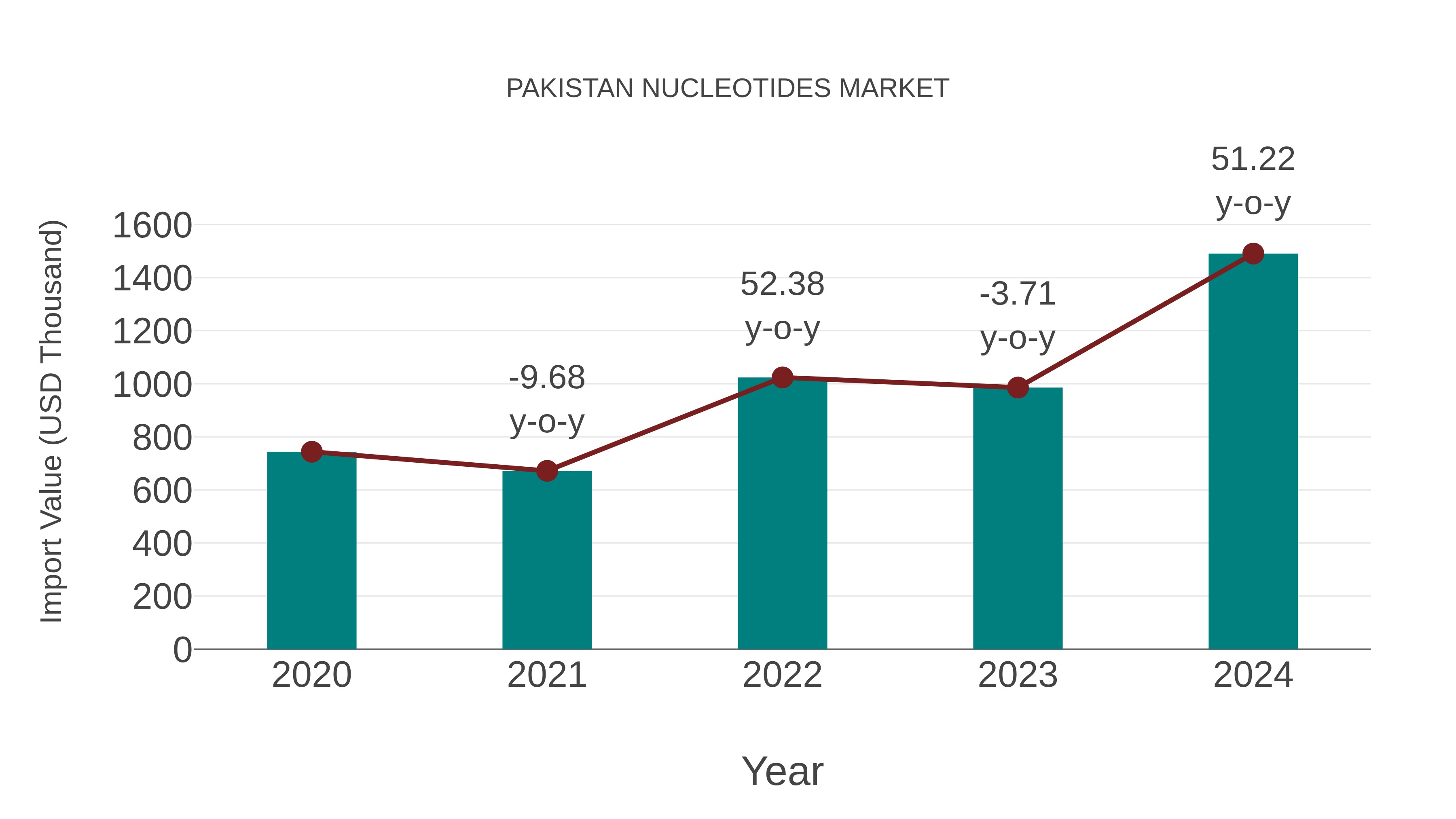  Pakistan Nucleotides Market: Import Trend Analysis