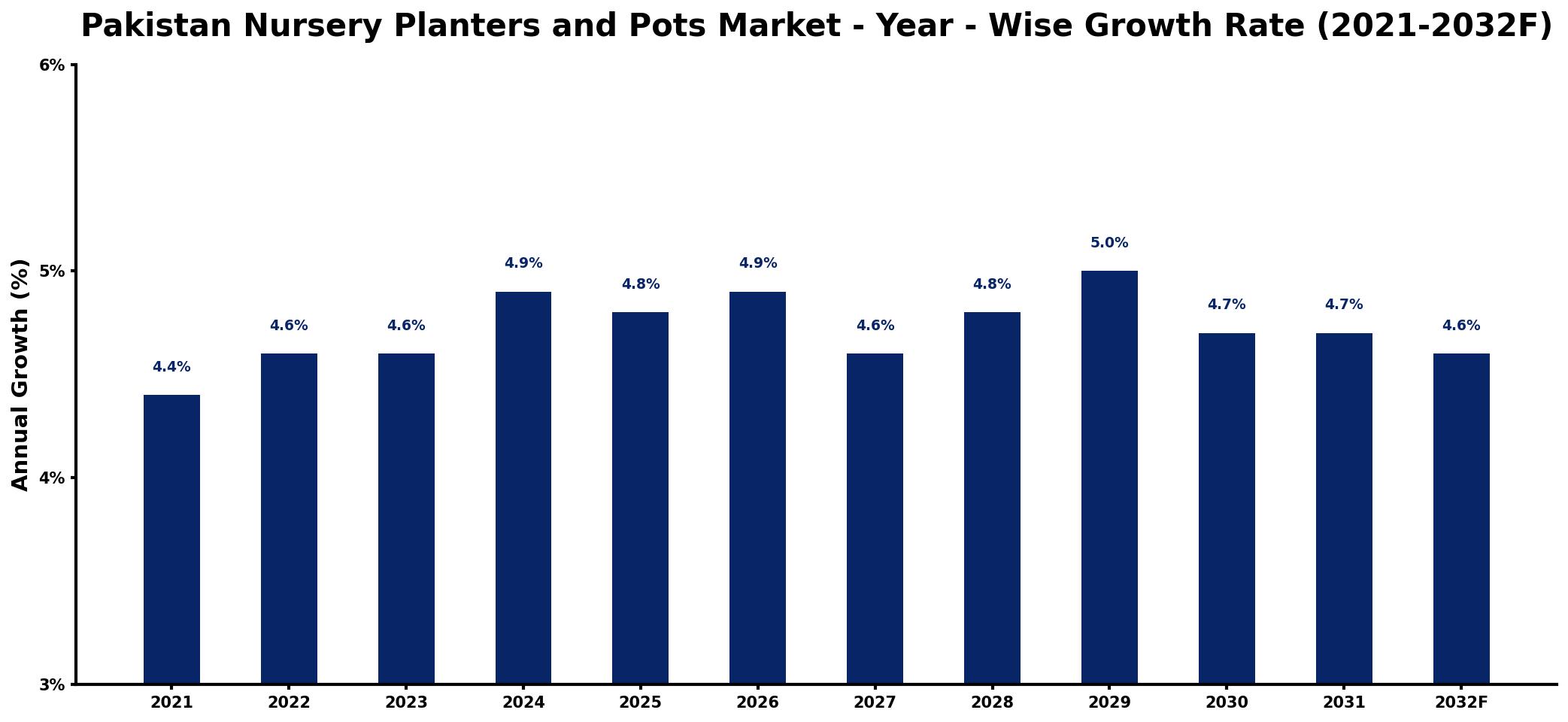 Pakistan Nursery Planters and Pots Market Year-wise Growth Rate and Key Drivers