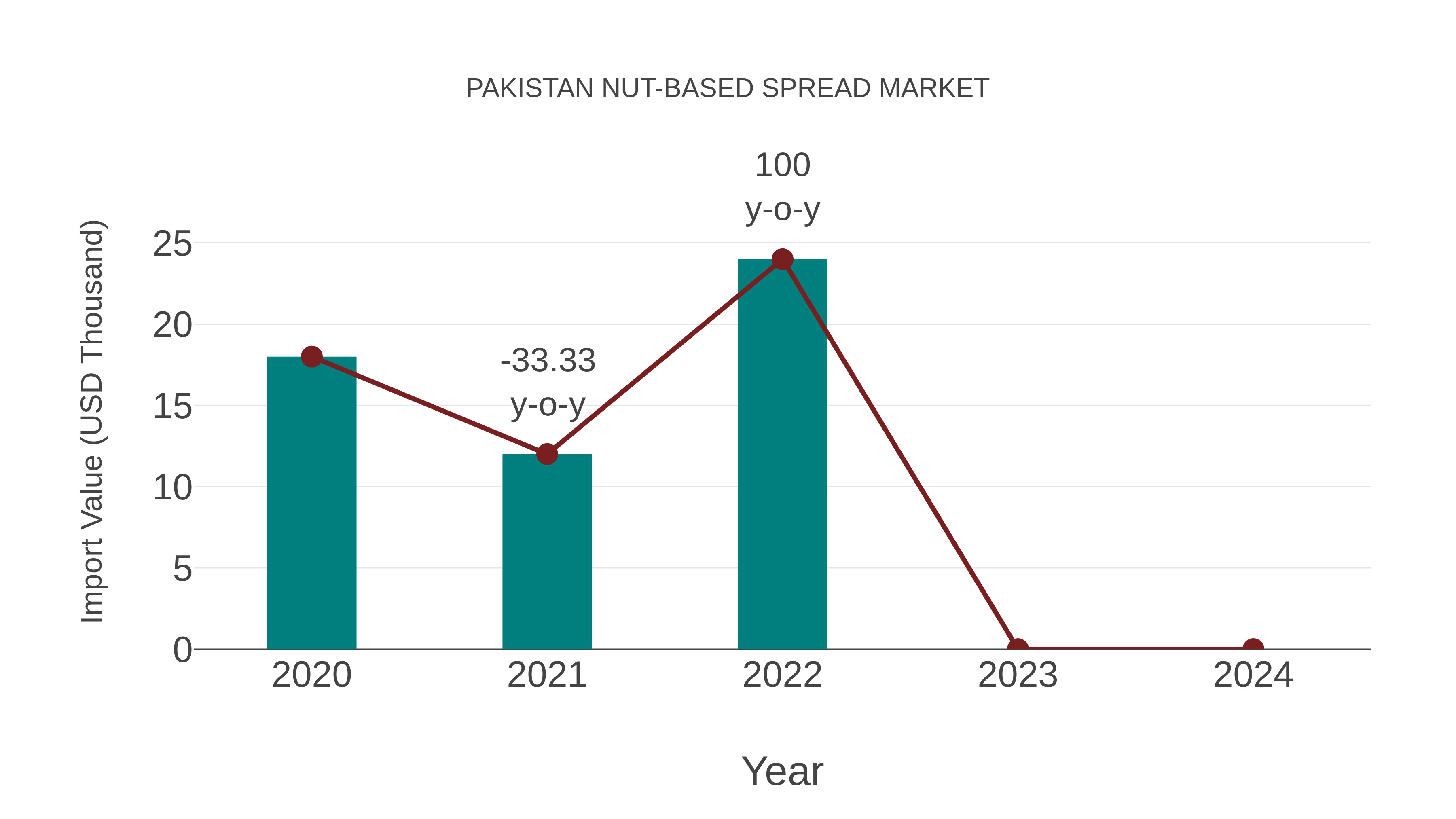 Pakistan Nut-based Spread Market: Import Trend Analysis