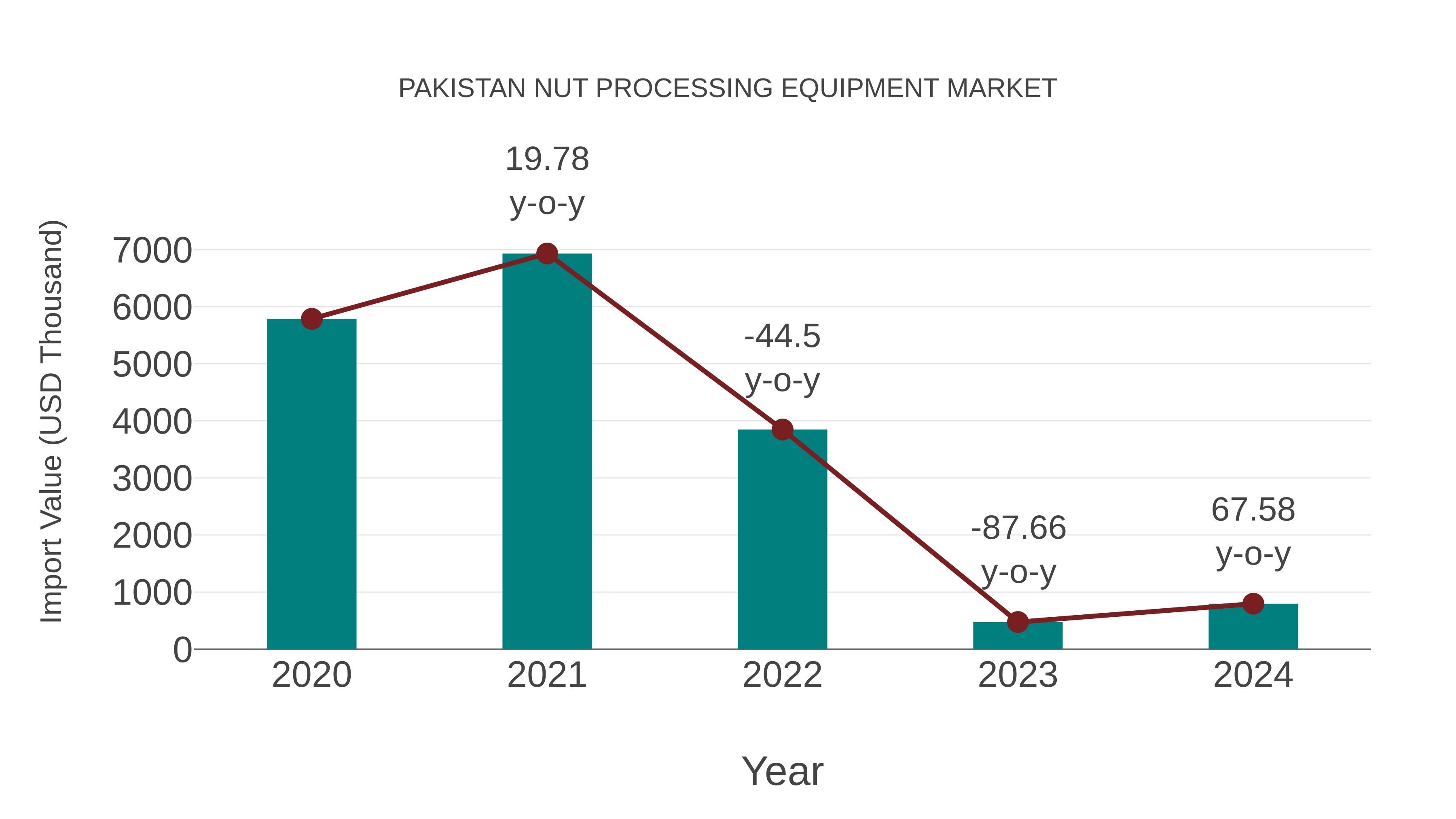  Pakistan Nut Processing Equipment Market: Import Trend Analysis