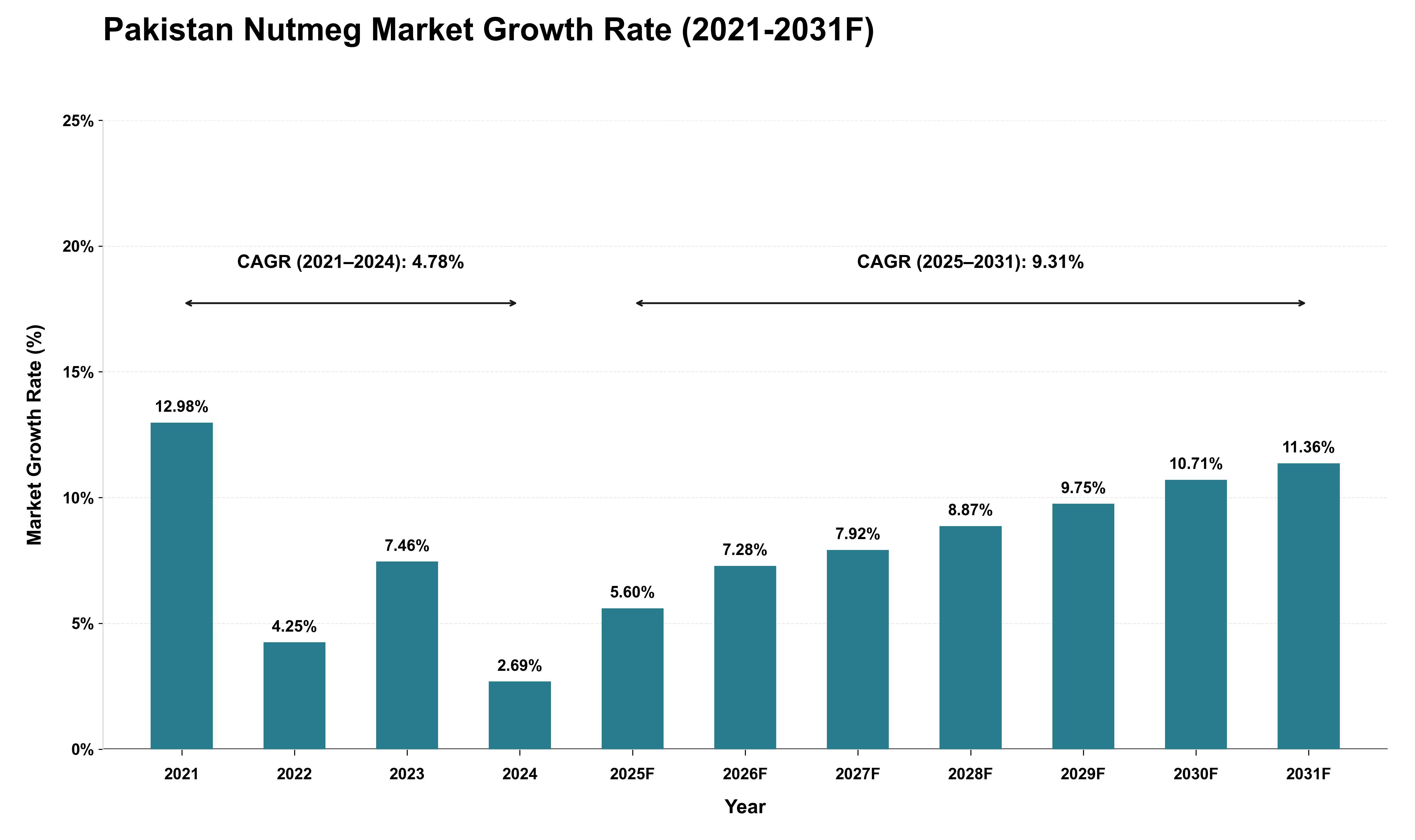 Pakistan Nutmeg Market Growth Rate Analysis (2021 - 2031)