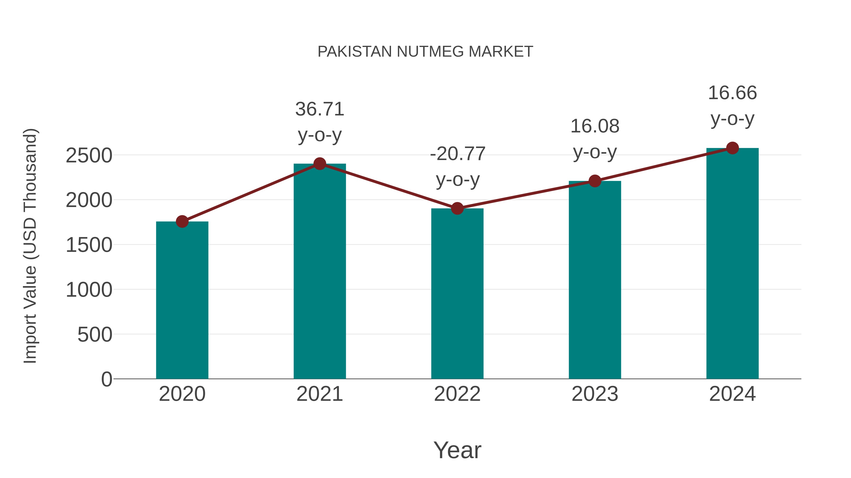 Pakistan Nutmeg Market: Import Trend Analysis