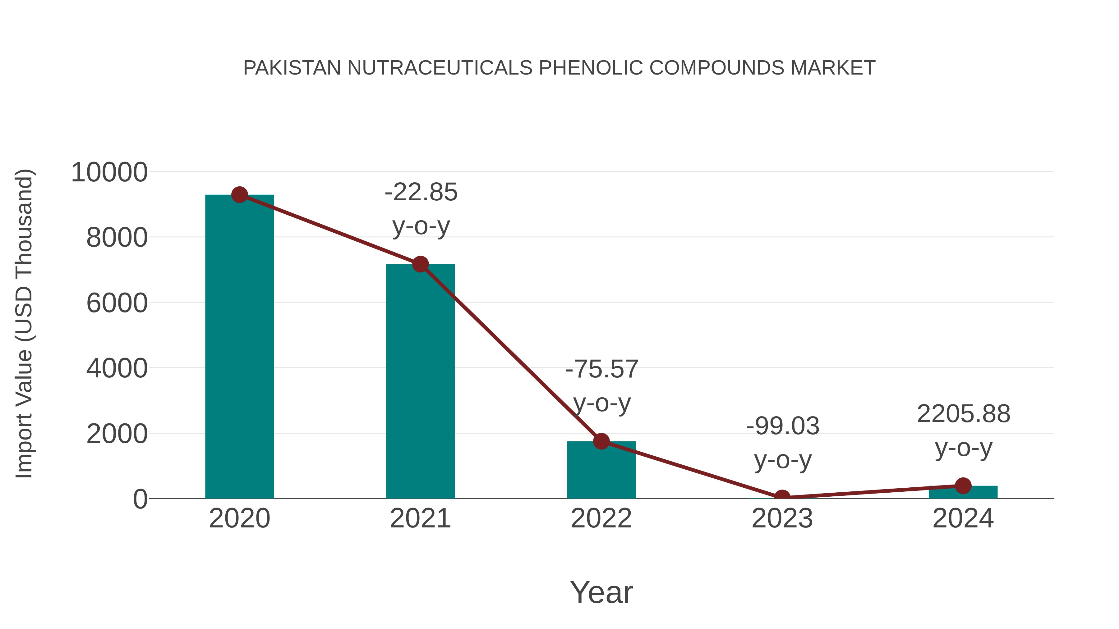  Pakistan Nutraceuticals Phenolic Compounds Market: Import Trend Analysis