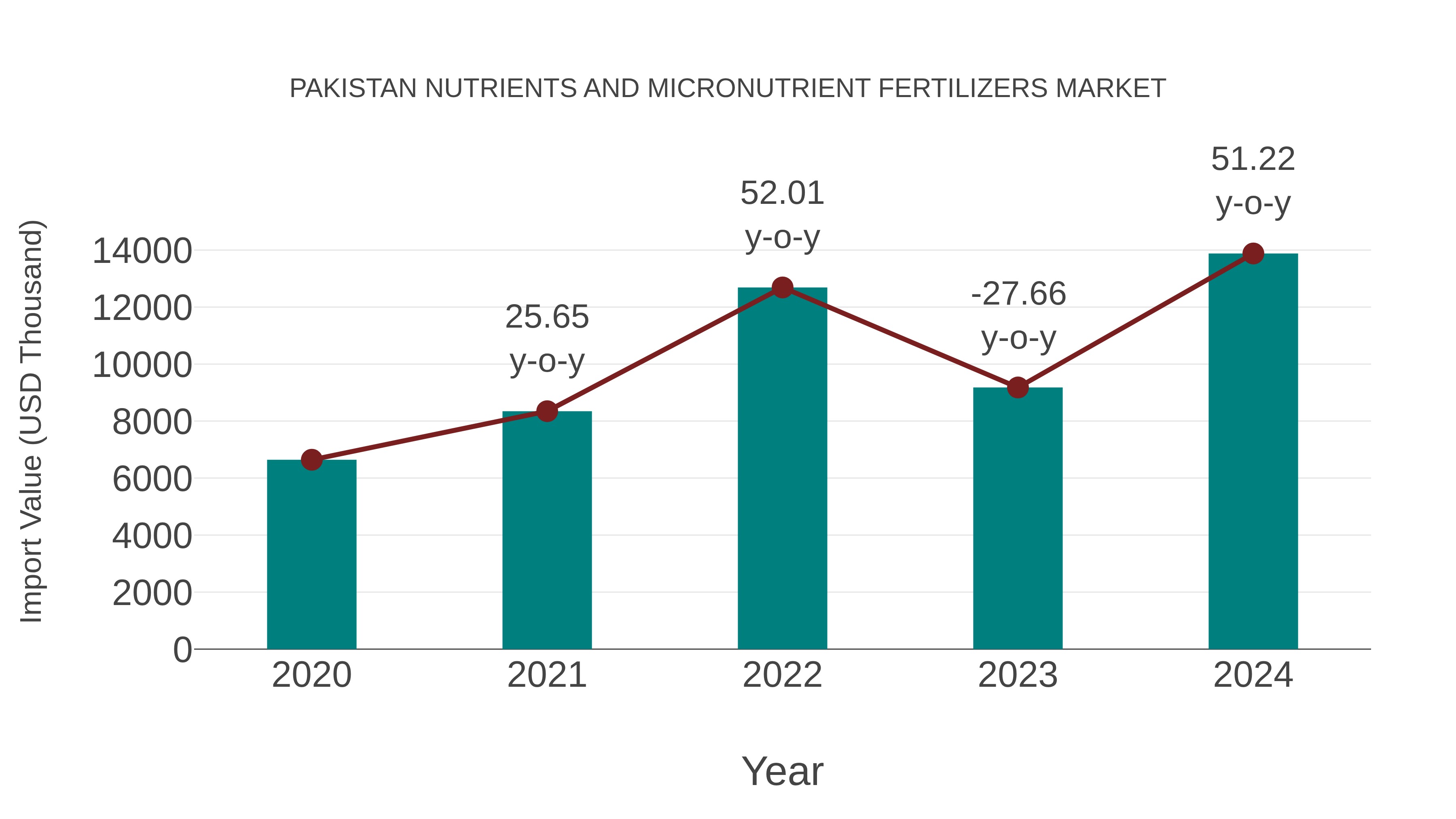  Pakistan Nutrients and Micronutrient Fertilizers Market: Import Trend Analysis