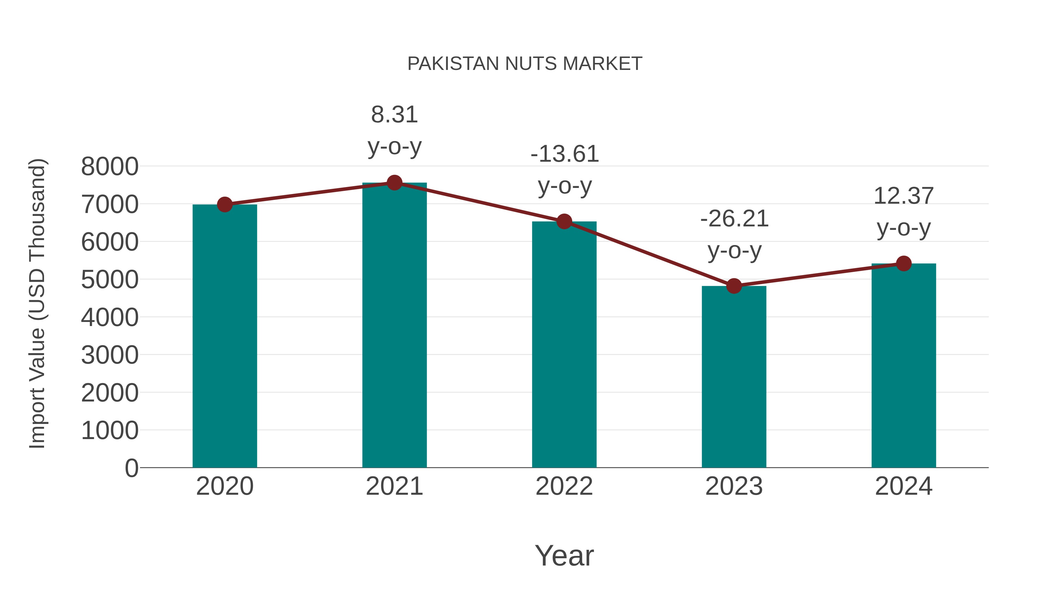  Pakistan Nuts Market: Import Trend Analysis