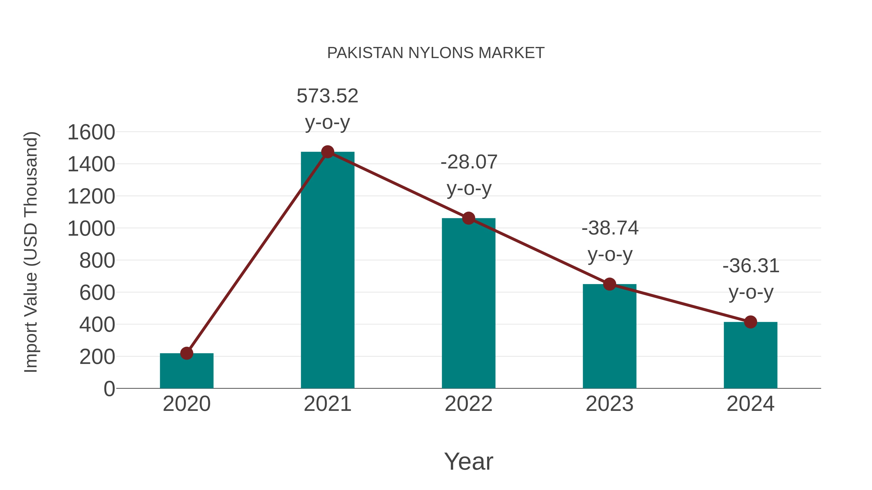 Pakistan Nylons Market: Import Trend Analysis