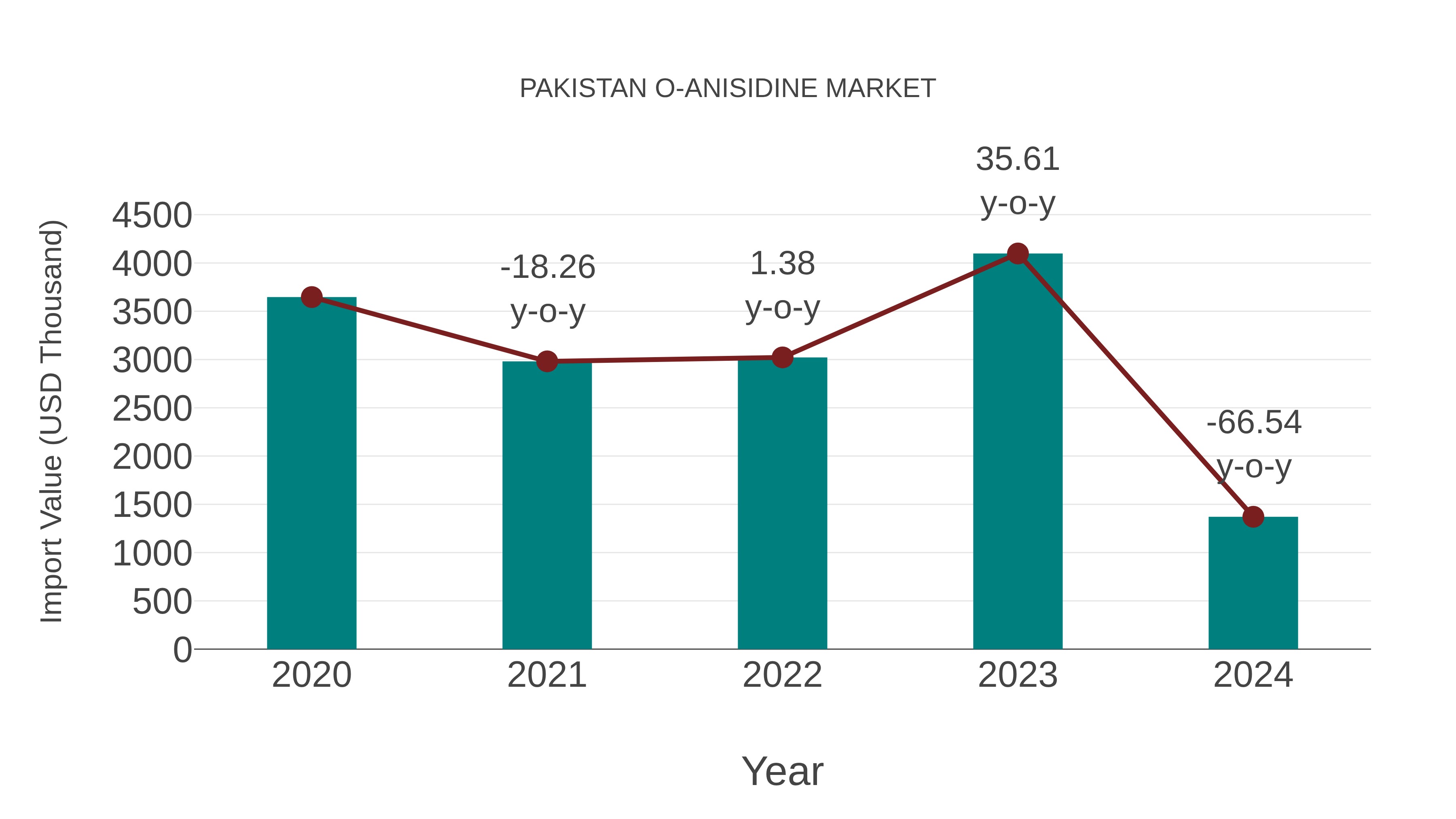 Pakistan O-anisidine Market: Import Trend Analysis