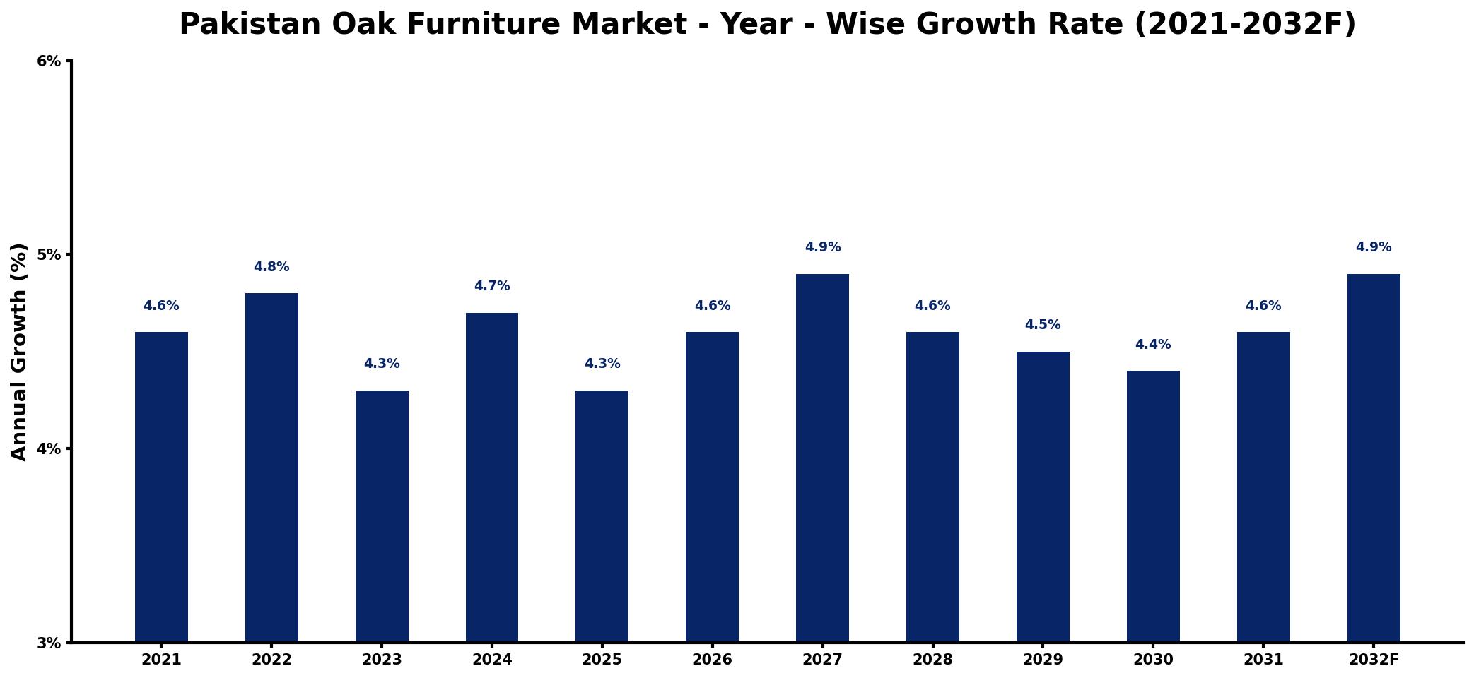 Pakistan Oak Furniture Market Year-wise Growth Rate and Key Drivers