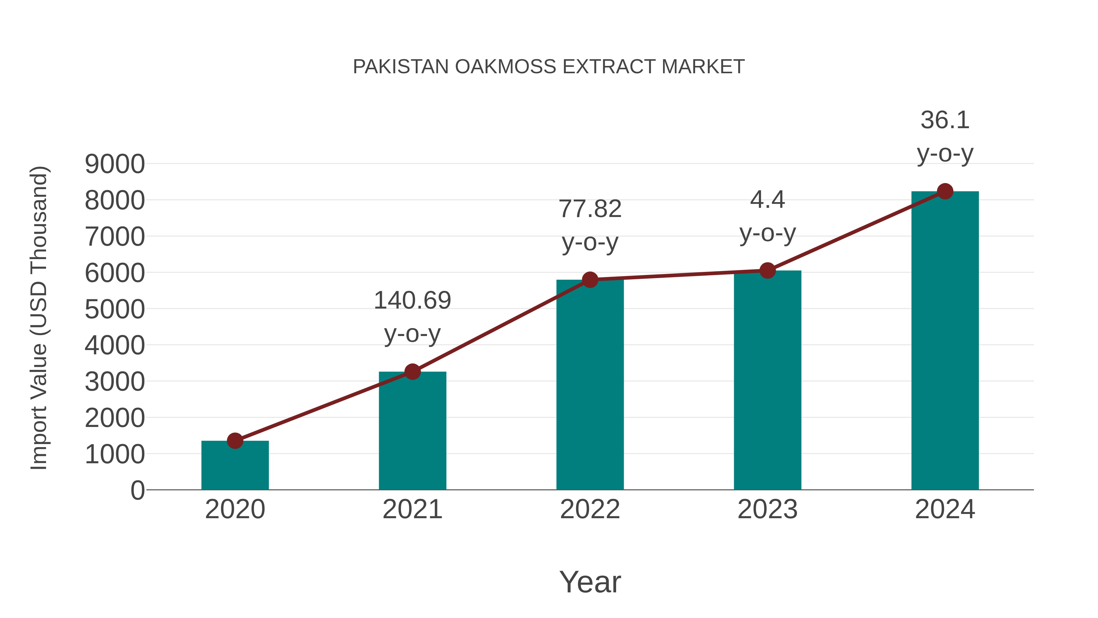 Pakistan Oakmoss Extract Market: Import Trend Analysis