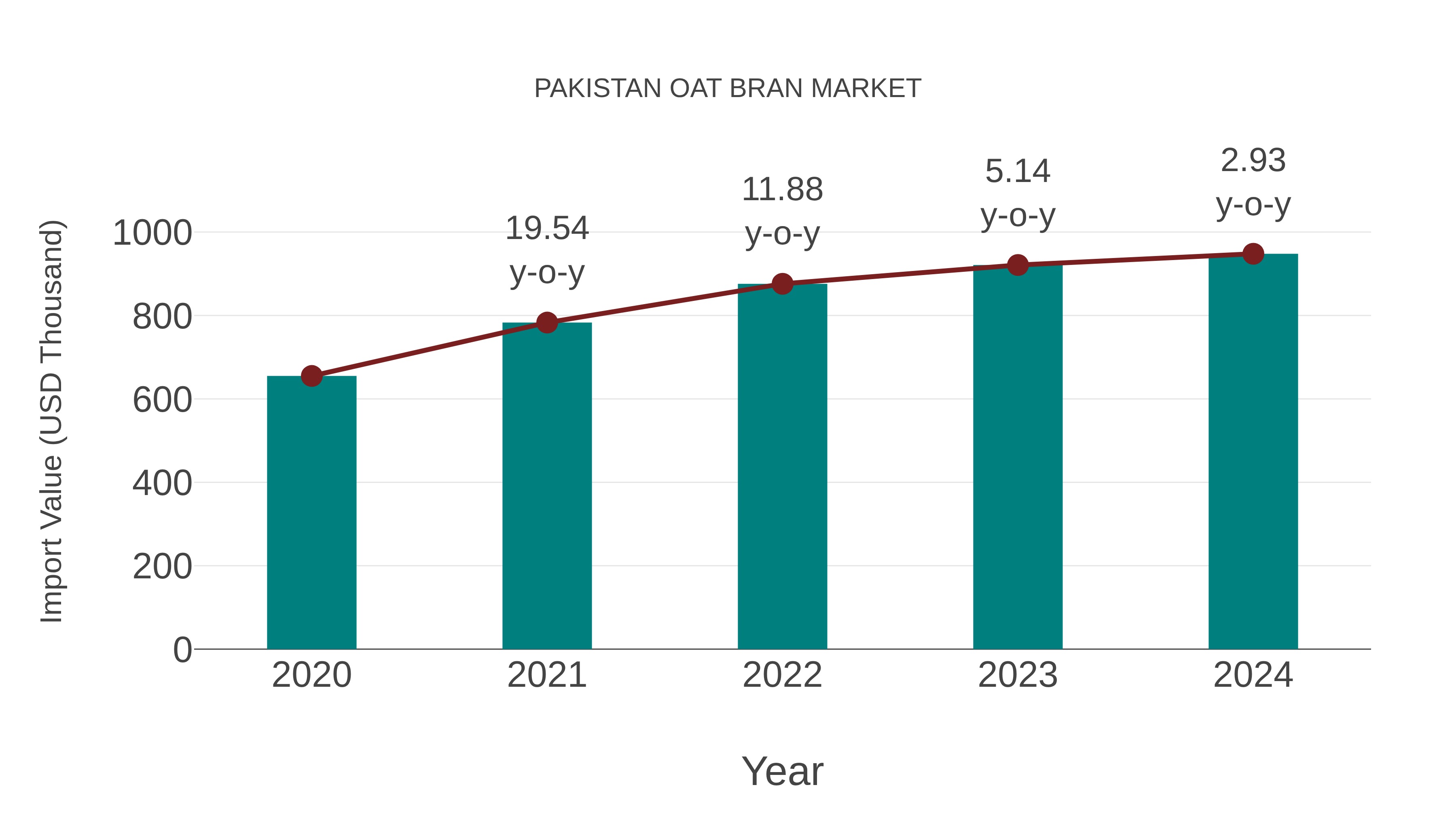 Pakistan Oat Bran Market: Import Trend Analysis
