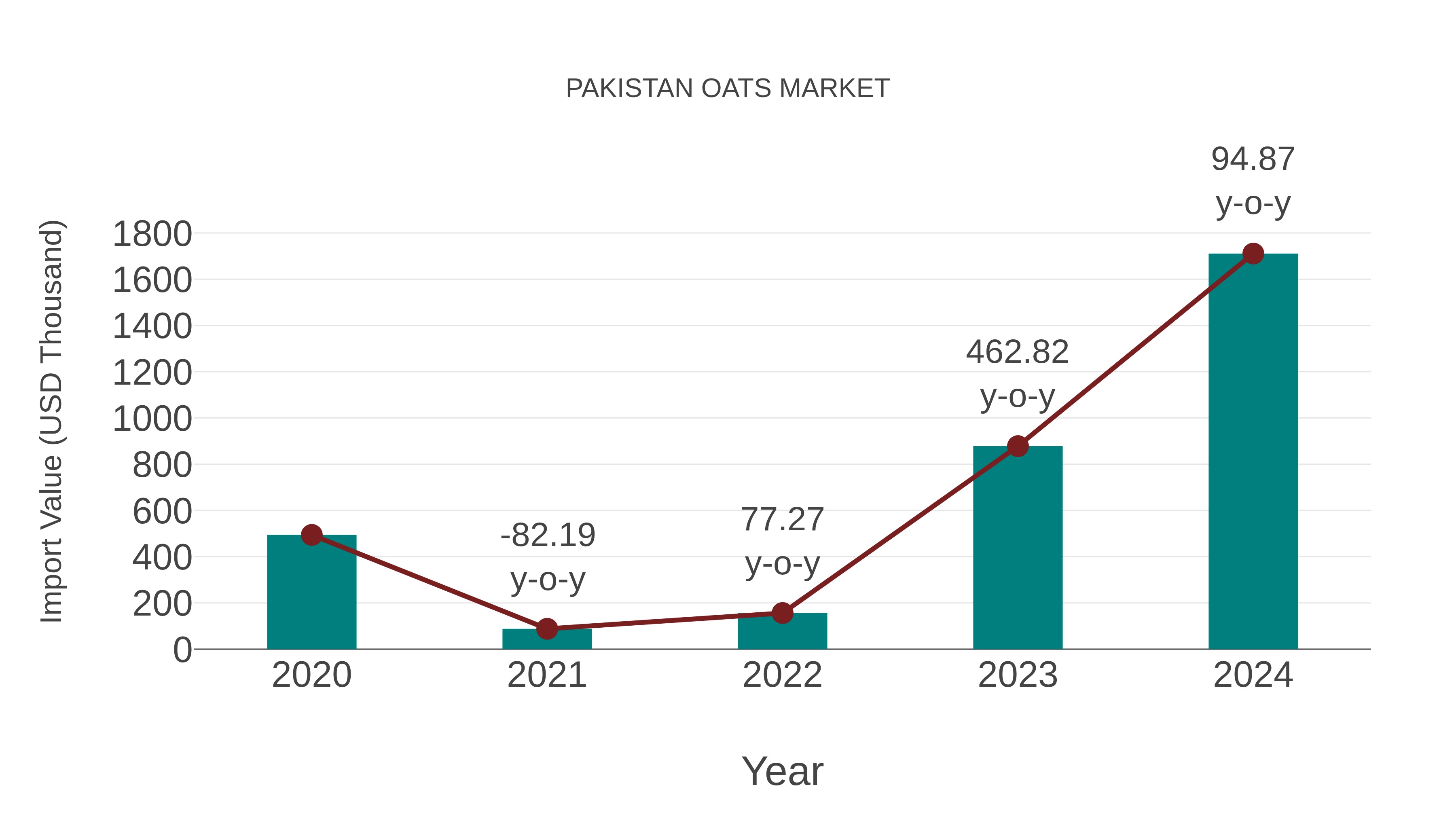 Pakistan Oats Market: Import Trend Analysis