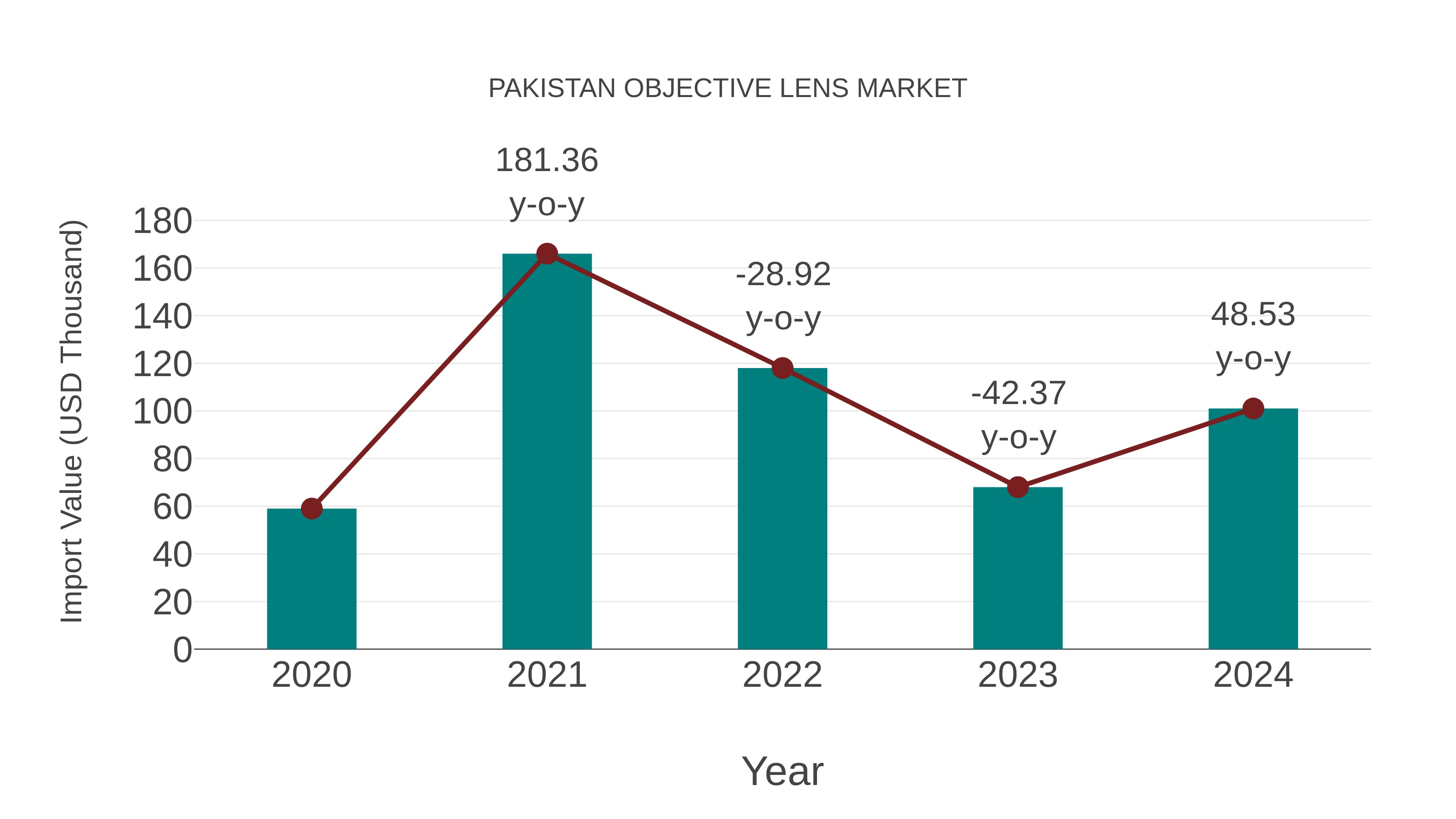 Pakistan Objective Lens Market: Import Trend Analysis