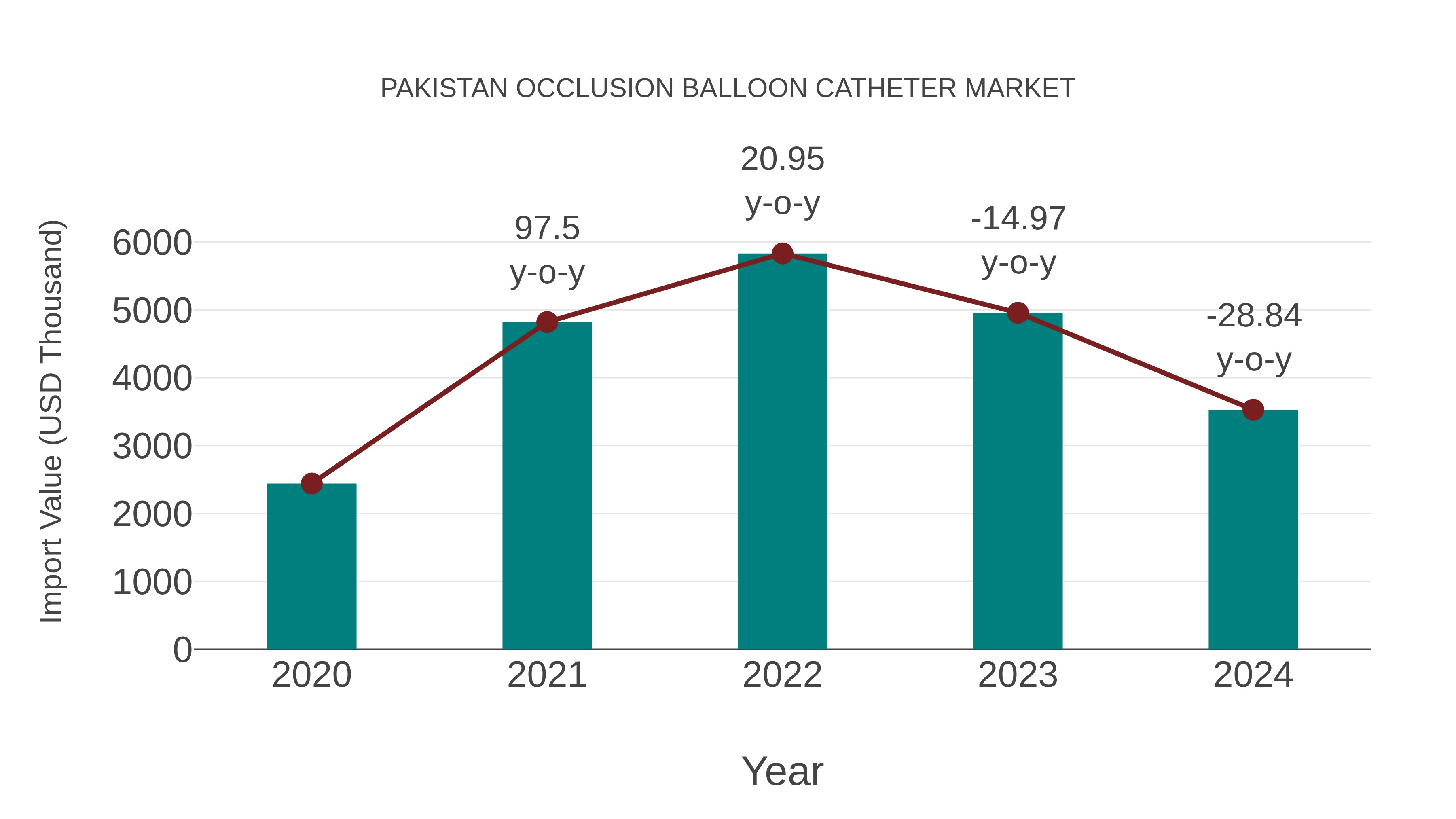  Pakistan Occlusion Balloon Catheter Market: Import Trend Analysis