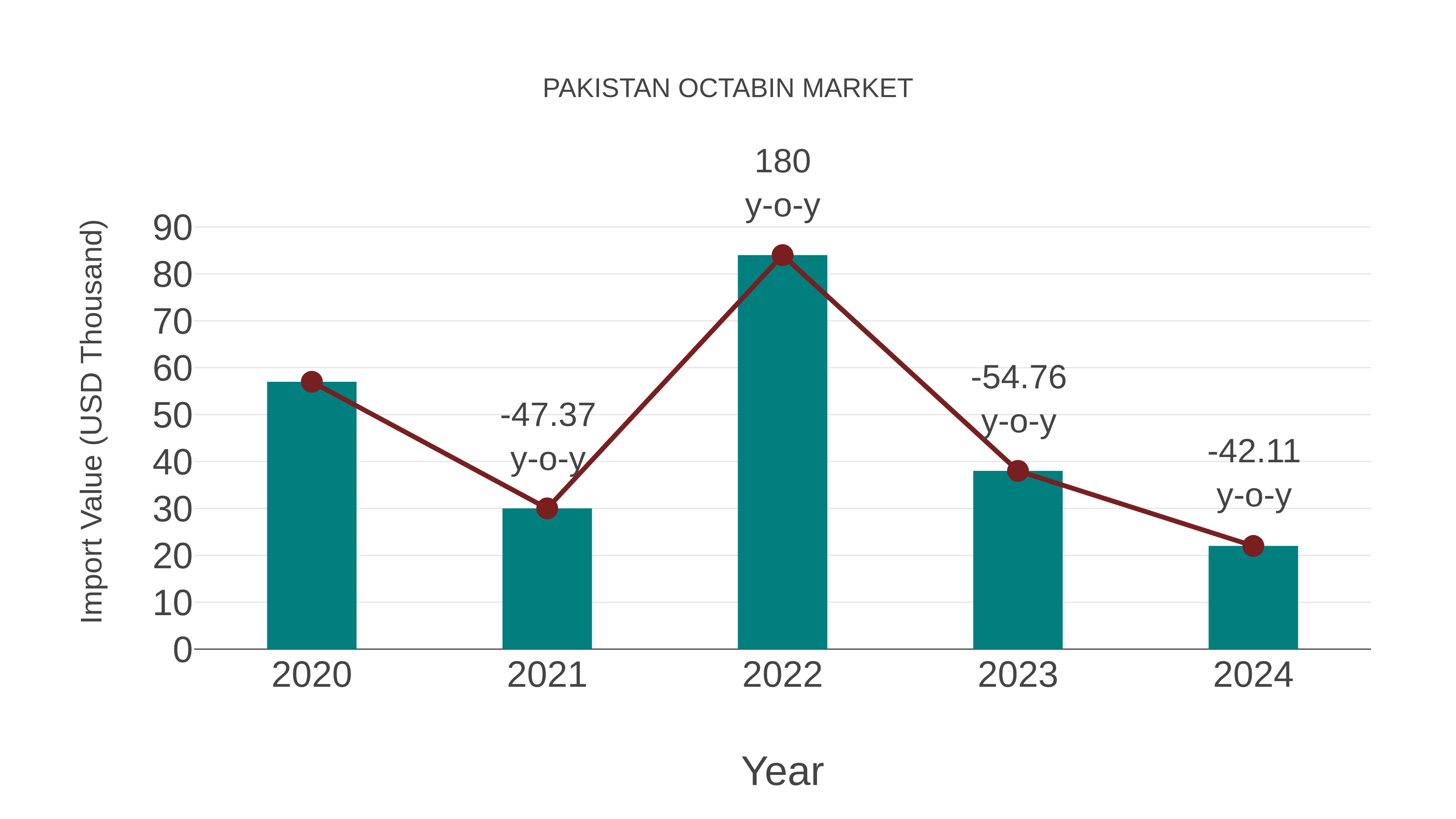  Pakistan Octabin Market: Import Trend Analysis