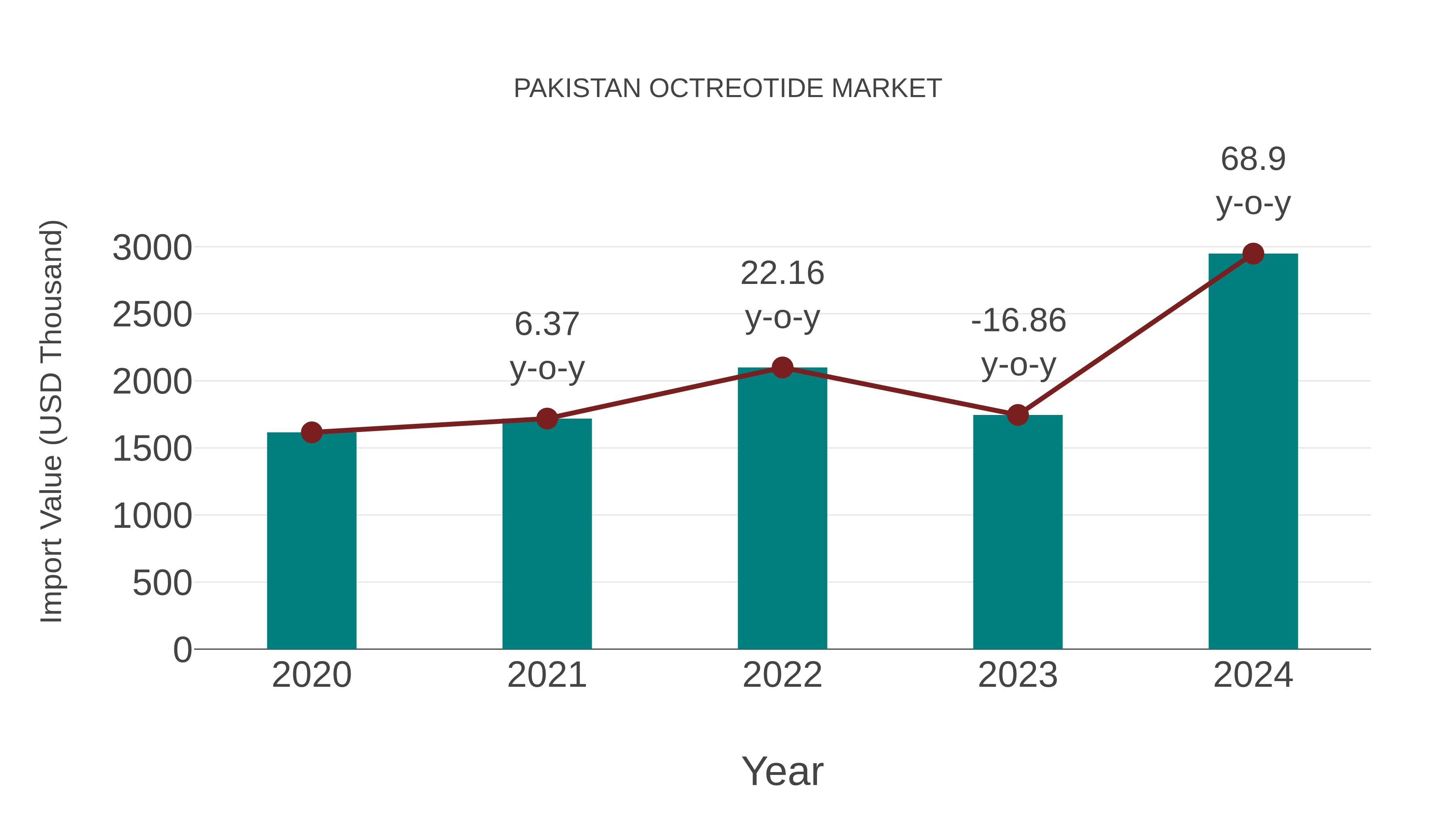 Pakistan Octreotide Market: Import Trend Analysis