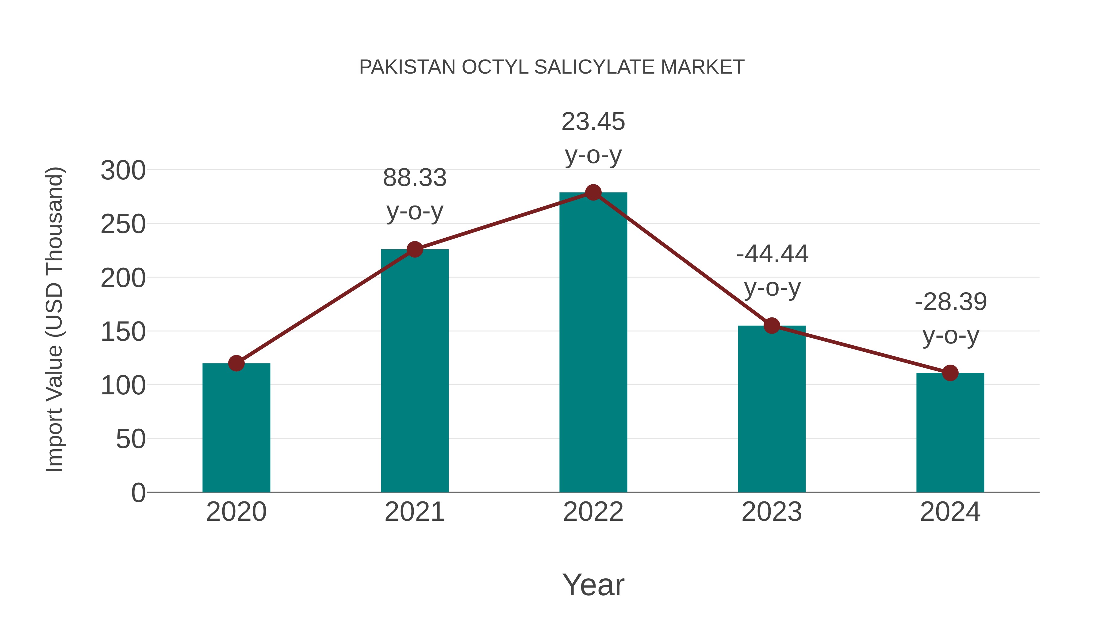  Pakistan Octyl Salicylate Market: Import Trend Analysis