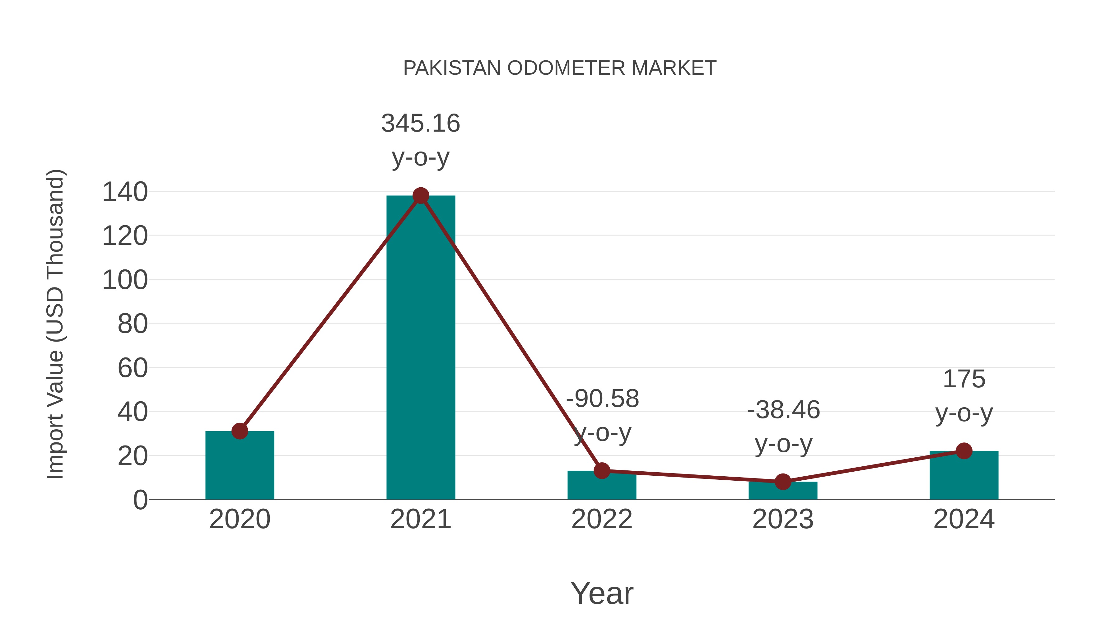 Pakistan Odometer Market: Import Trend Analysis