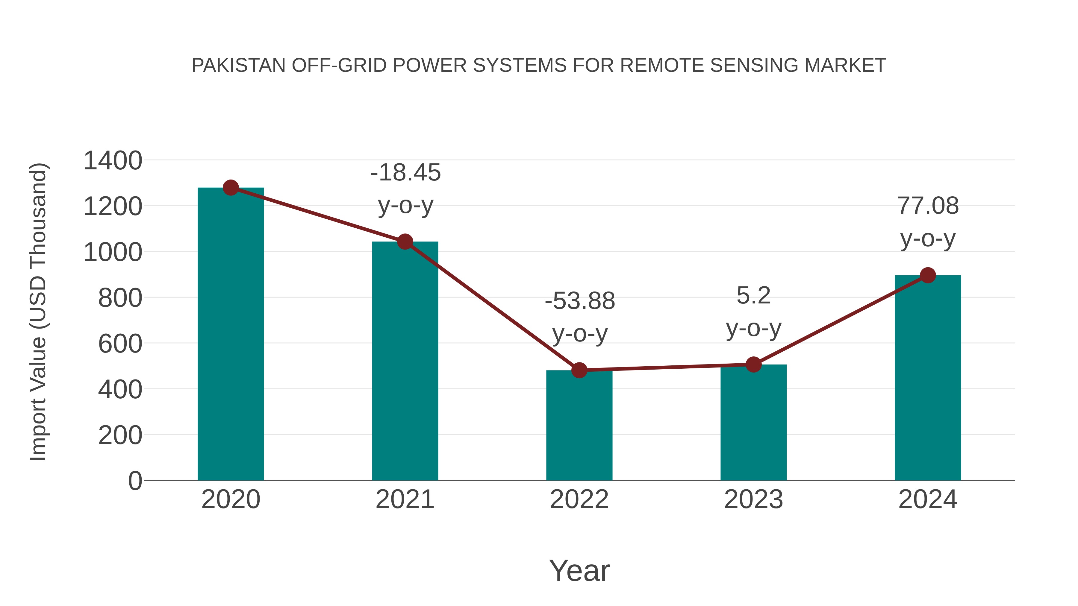  Pakistan Off-grid Power Systems for Remote Sensing Market: Import Trend Analysis