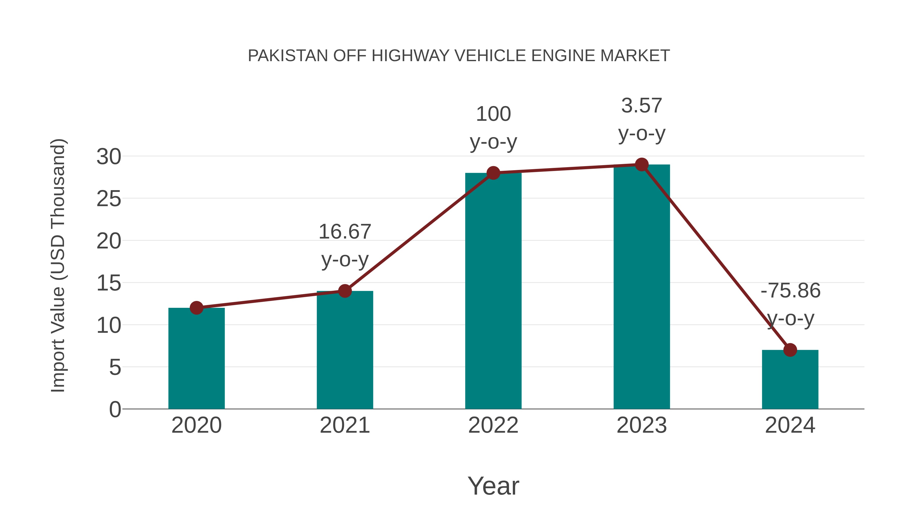  Pakistan Off Highway Vehicle Engine Market: Import Trend Analysis