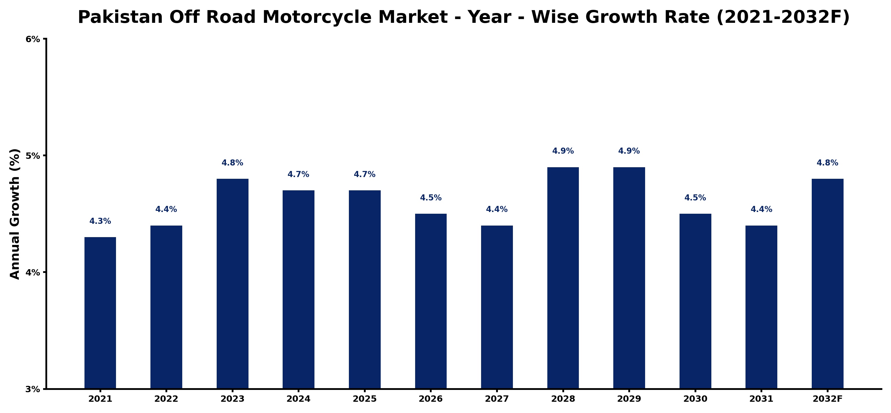 Pakistan Off Road Motorcycle Market Year-wise Growth Rate and Key Drivers