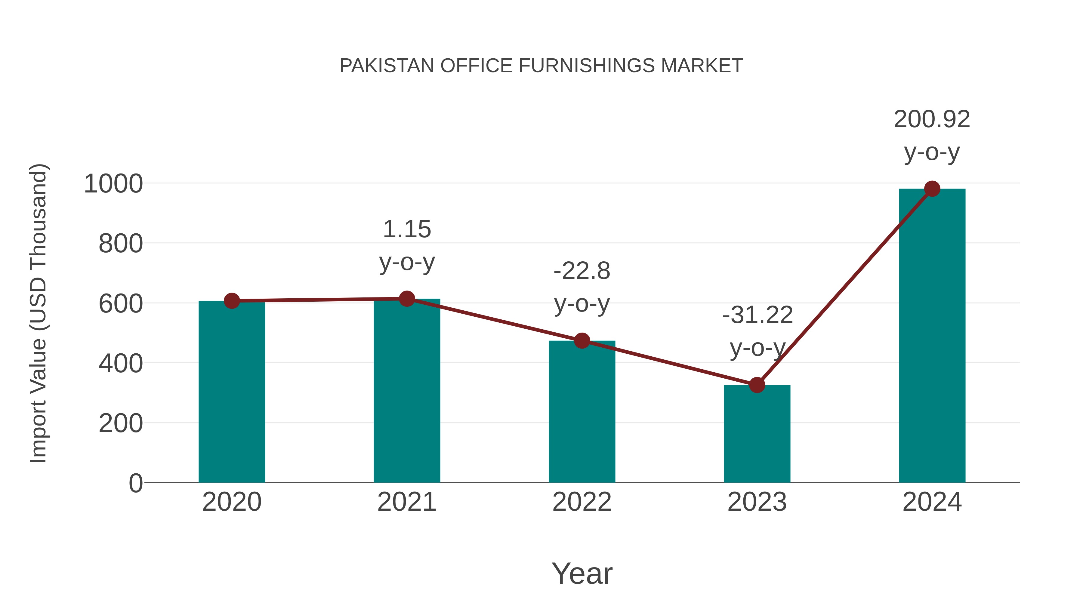  Pakistan Office Furnishings Market: Import Trend Analysis
