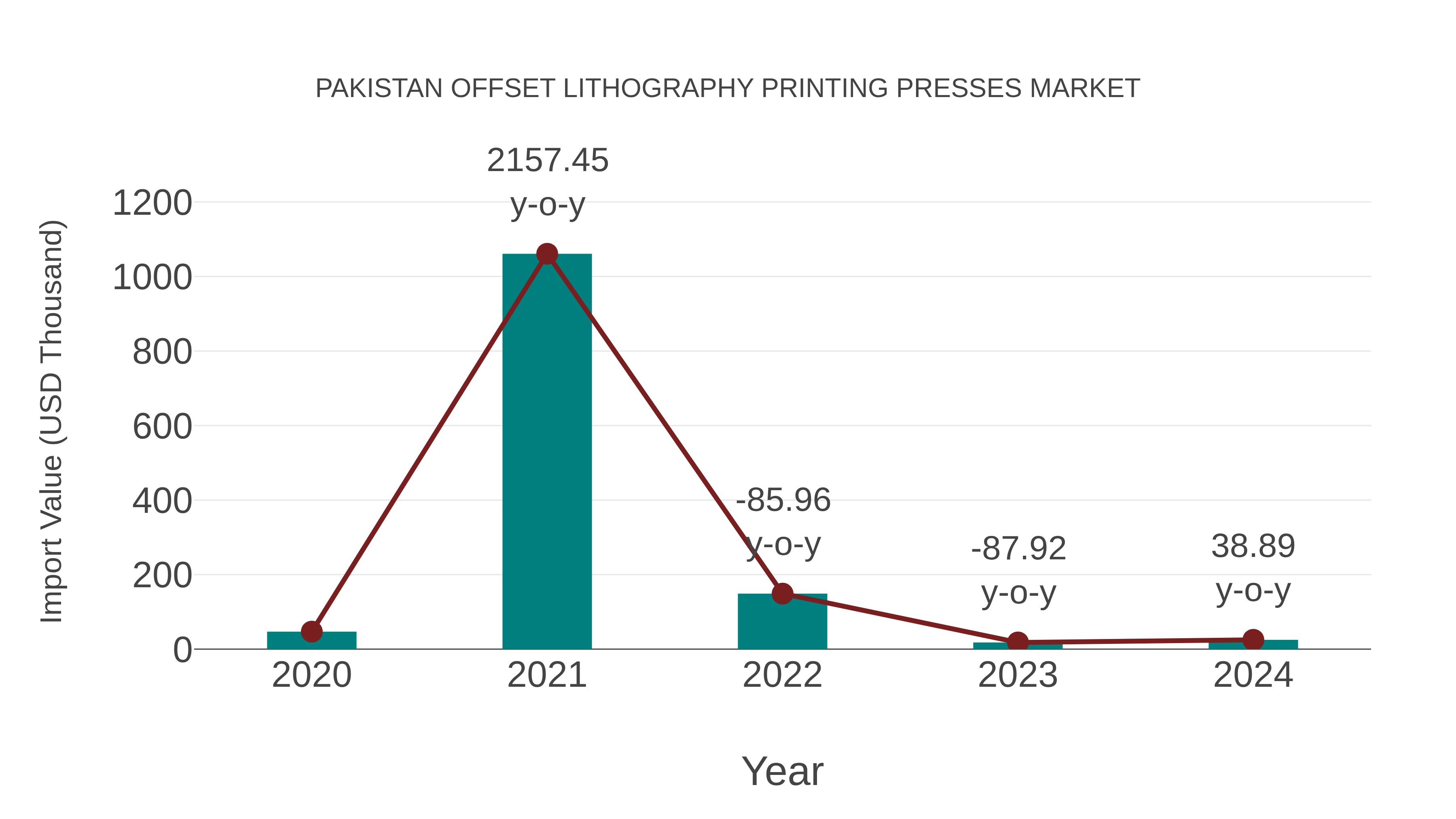  Pakistan Offset Lithography Printing Presses Market: Import Trend Analysis