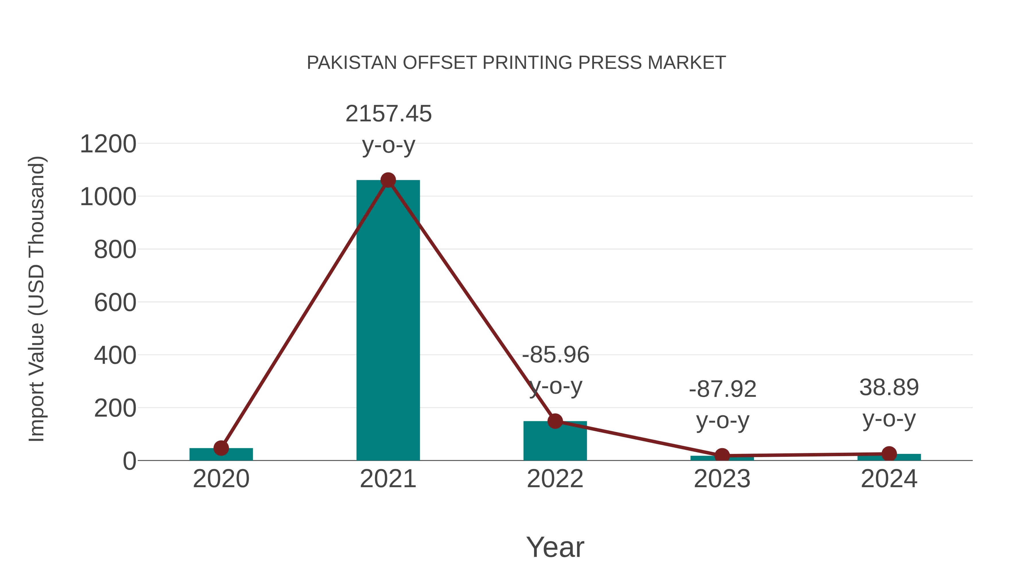 Pakistan Offset Printing Press Market: Import Trend Analysis