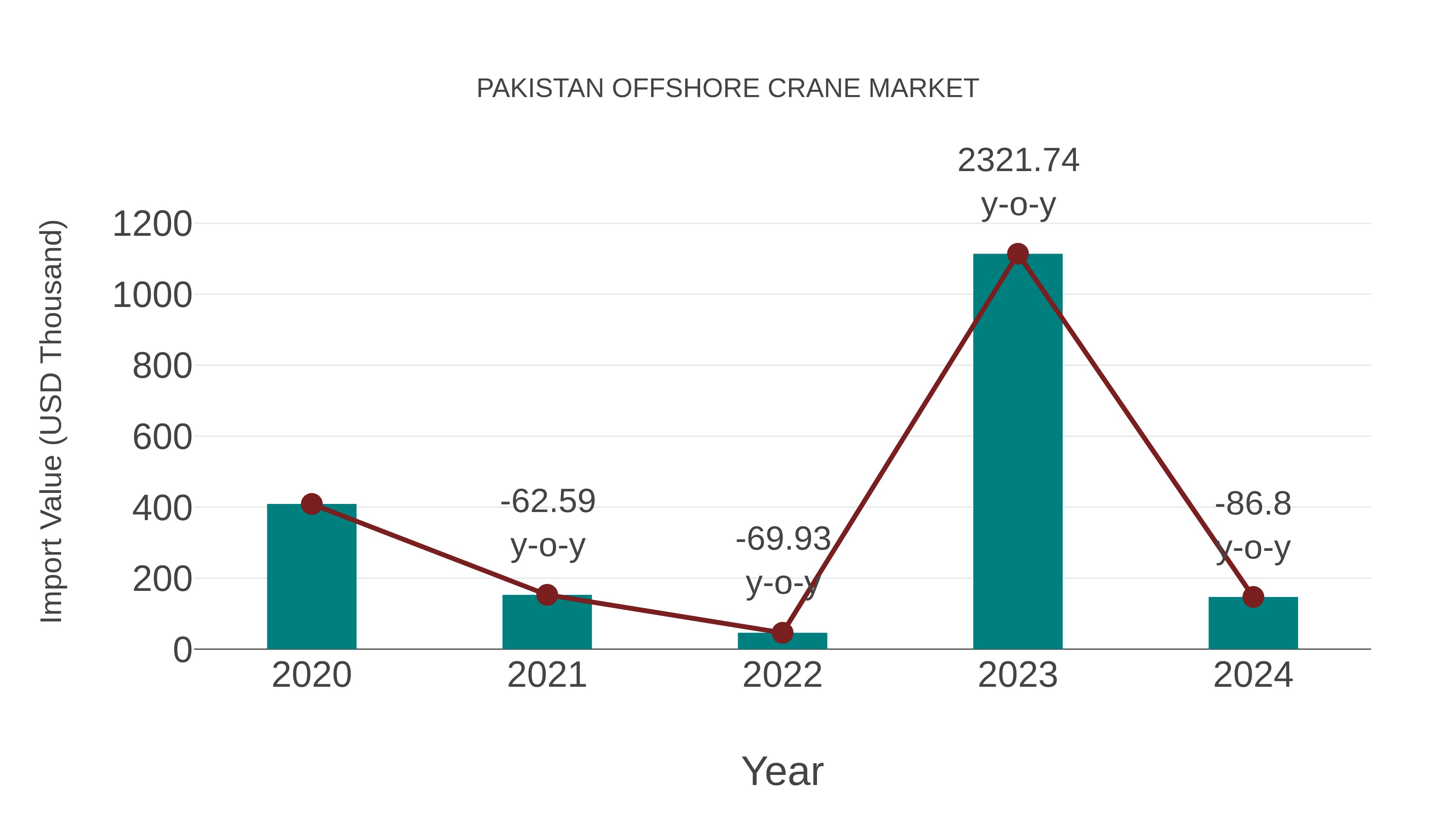  Pakistan Offshore Crane Market: Import Trend Analysis