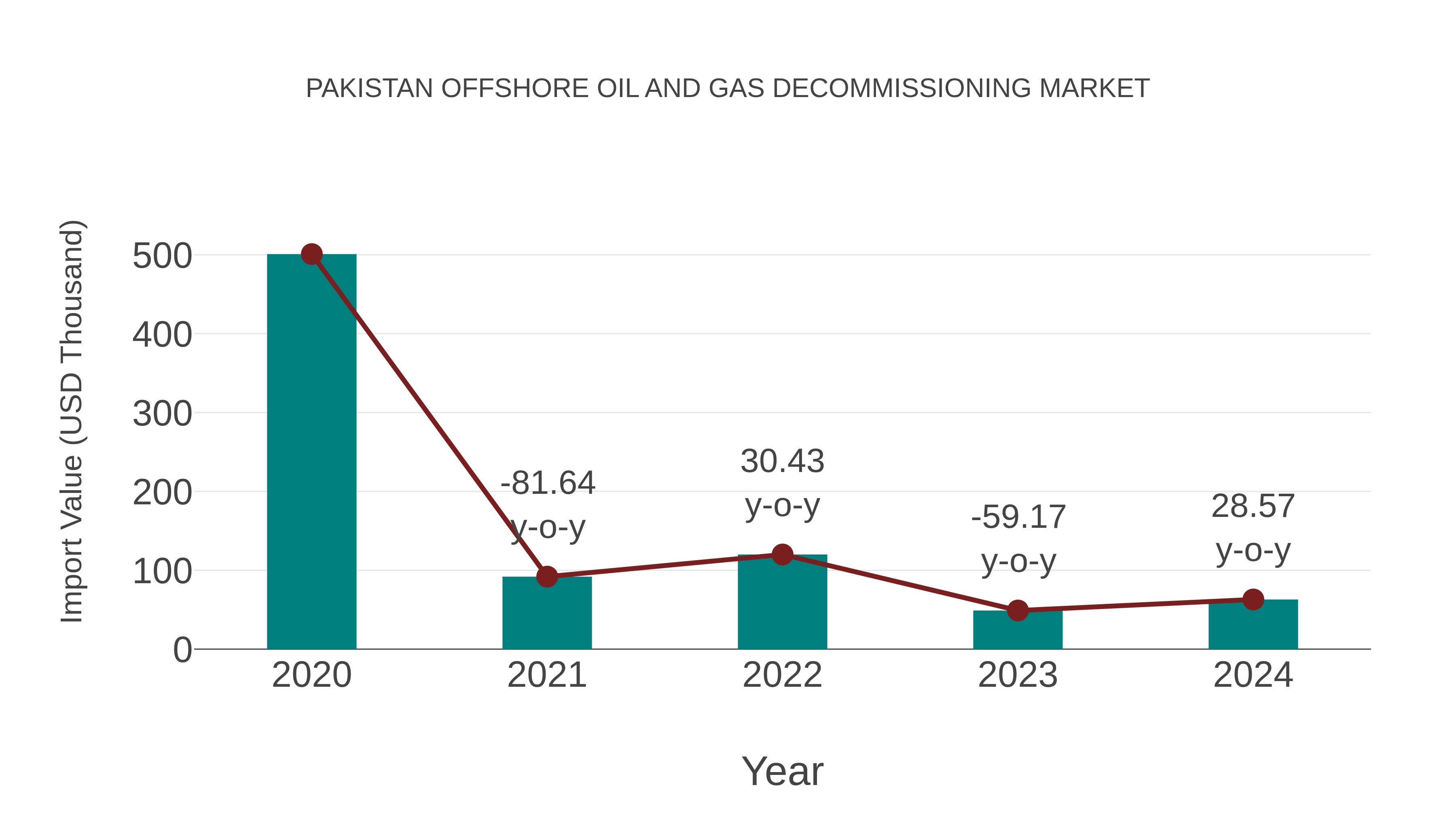 Pakistan Offshore Oil and Gas Decommissioning Market: Import Trend Analysis