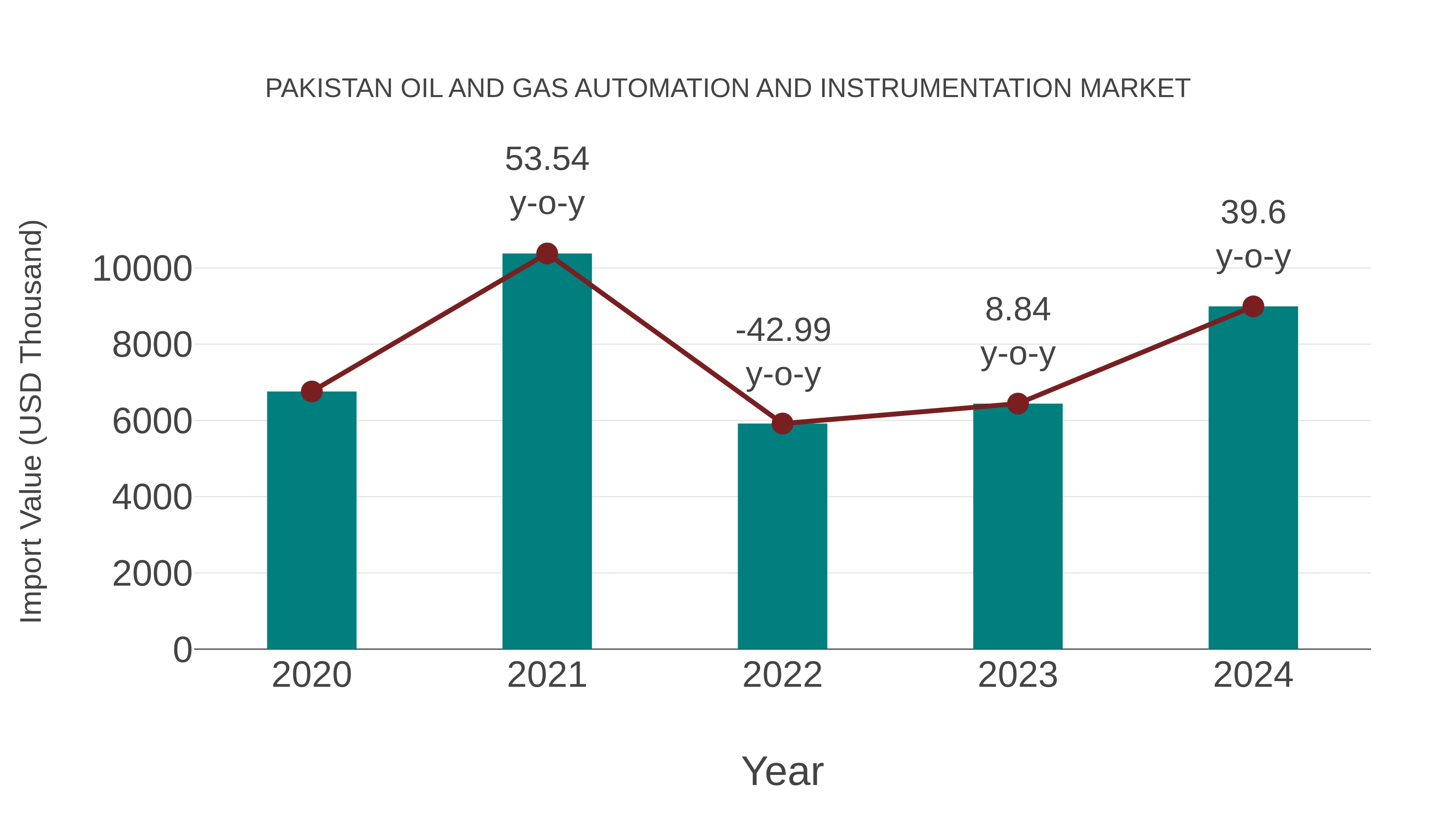 Pakistan Oil and Gas Automation and Instrumentation Market: Import Trend Analysis