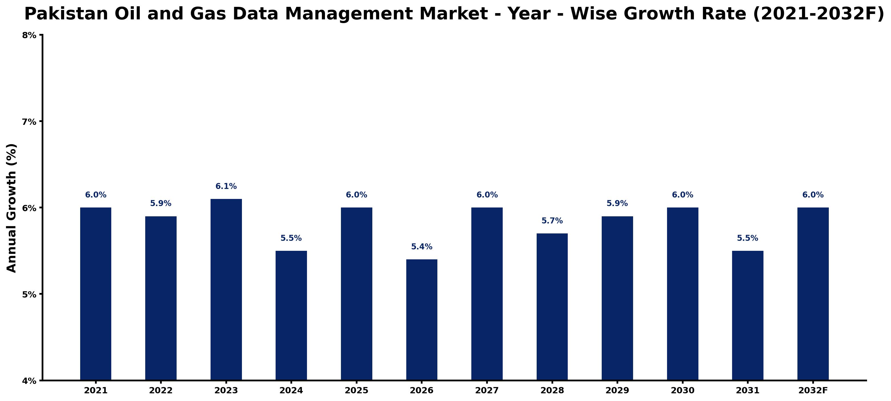 Pakistan Oil and Gas Data Management Market Year-wise Growth Rate and Key Drivers